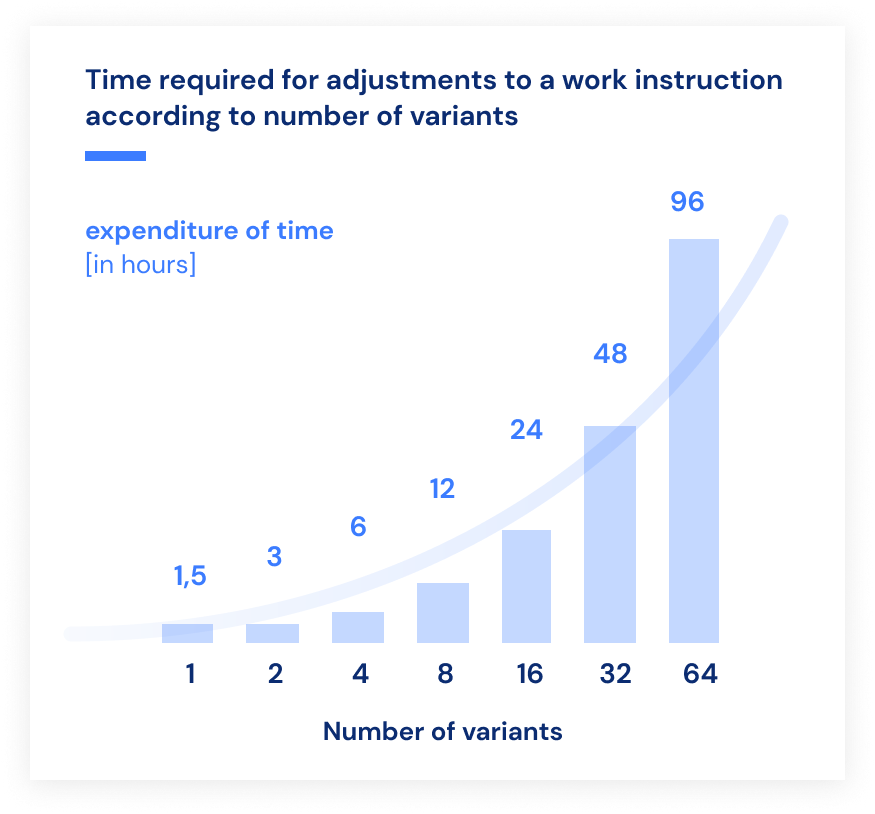 time-required-by-number-of-variants-graph