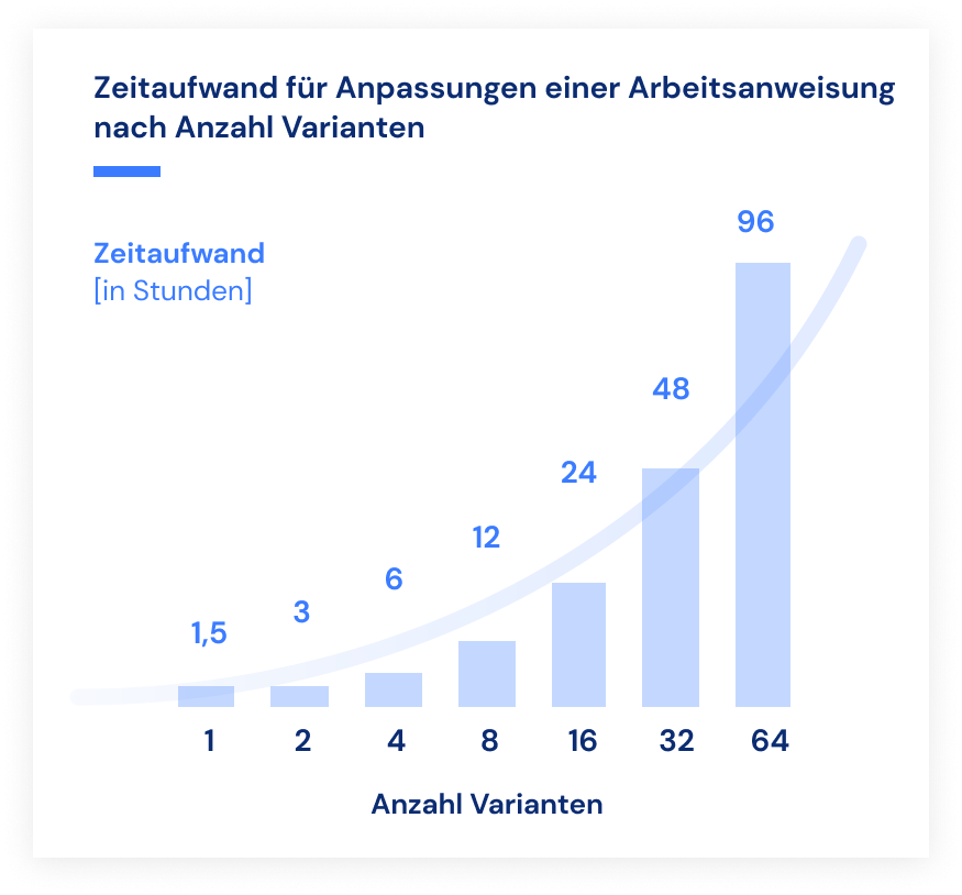 zeitaufwand-fur-anpassungen-einer-arbeitsanweisung-nach-anzahl-varianten