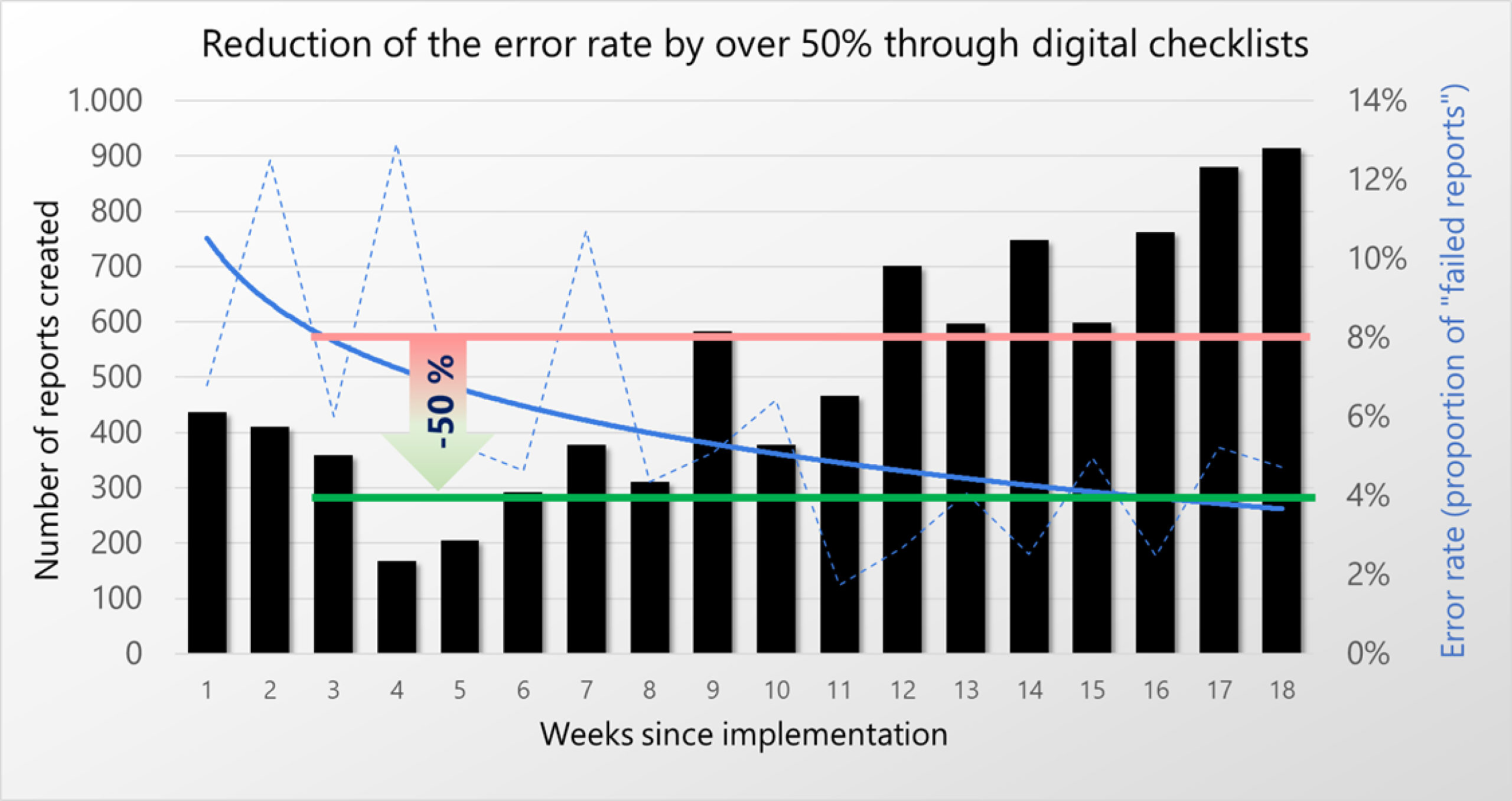 Reduction_error_rates-scaled-using-the-software