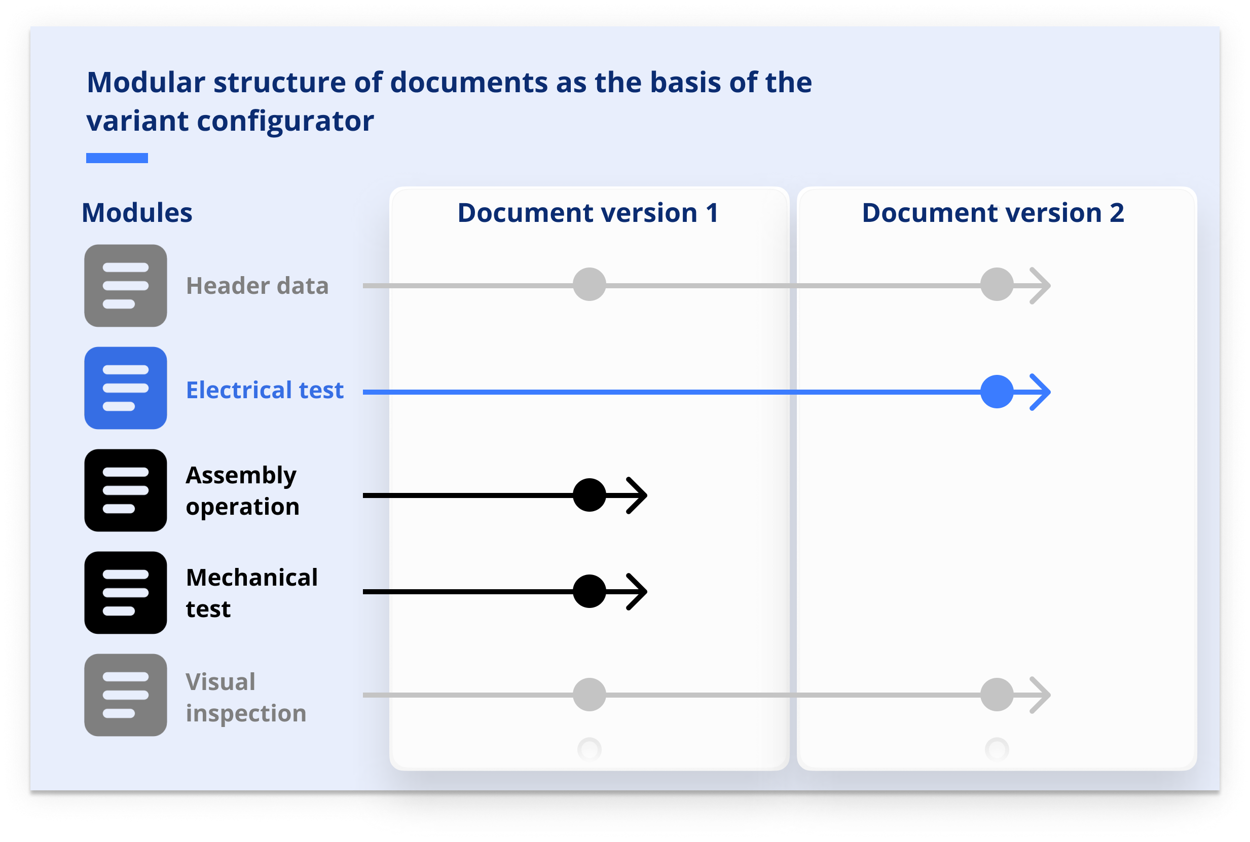 Modular-structure-of-documents-as-the-basis-of-the -variant-configurator