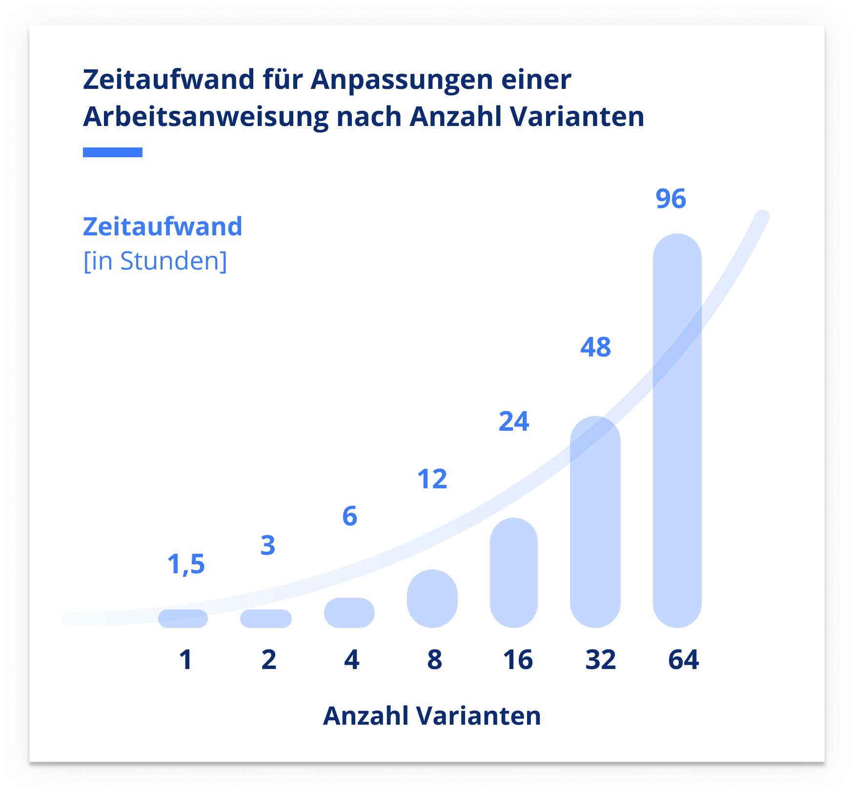 Zeitaufwand-für-Anpassungen-einer-Arbeitsanweisung-nach-Anzahl-Varianten