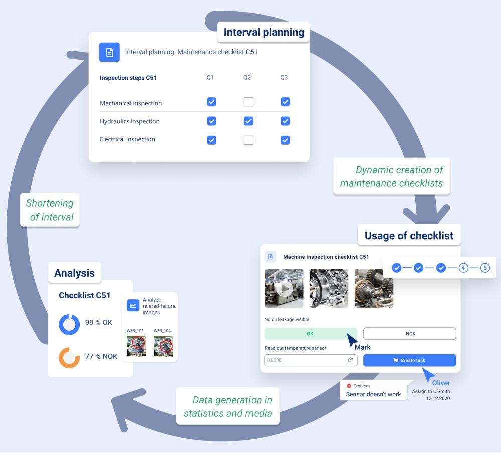 Maintenancecycle-from-interval-planning-to-usage-of-checklist-and-analysis-with-Operations1