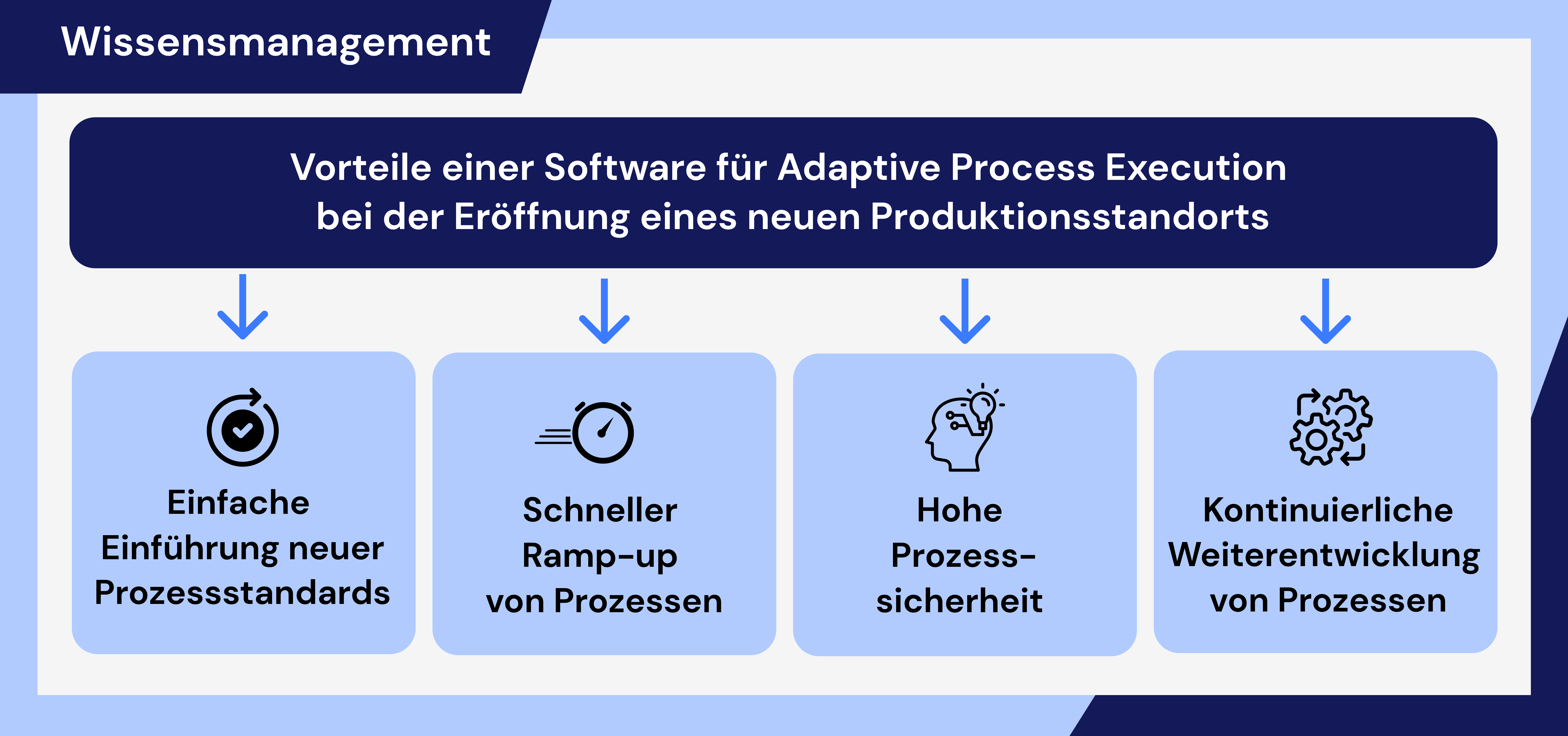 Vorteile-für-Adaptive-Process-Execution-Wissensmanagement-neuer-Standort