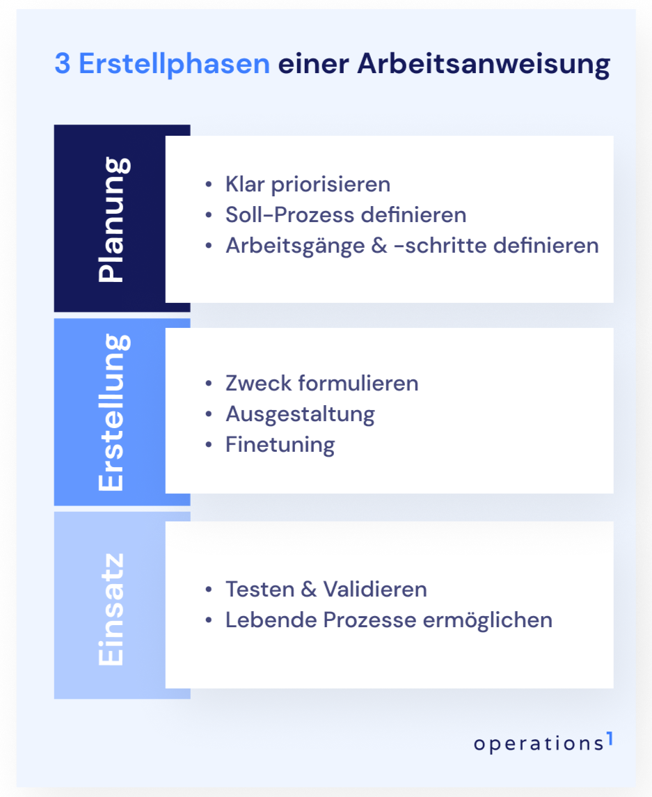 3 Phasen der Arbeitsanweisungs-Erstellung