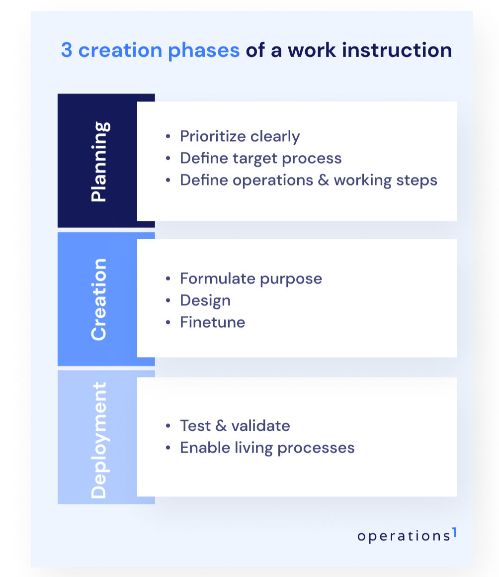 Before creating a work instruction you have to carefully plan the process