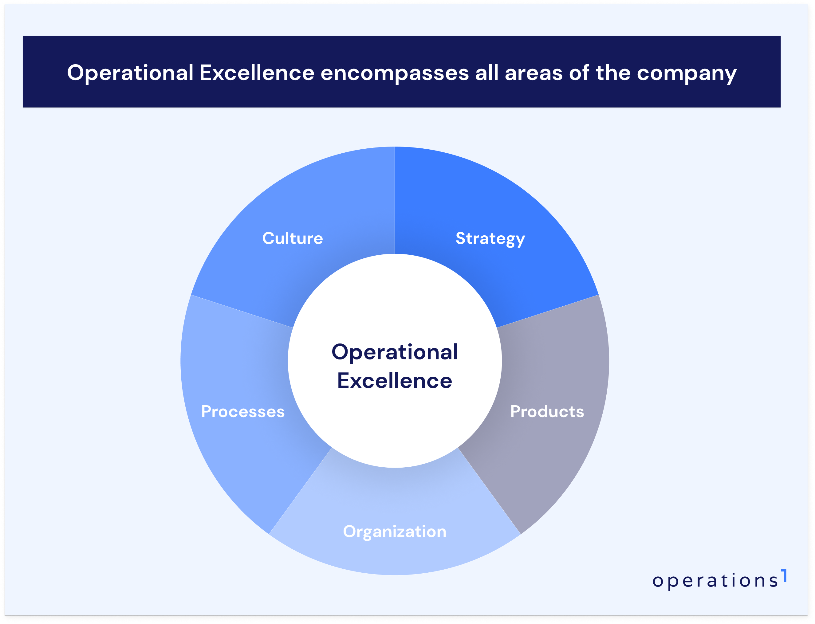 Operational Excellence encompasses all areas of the company