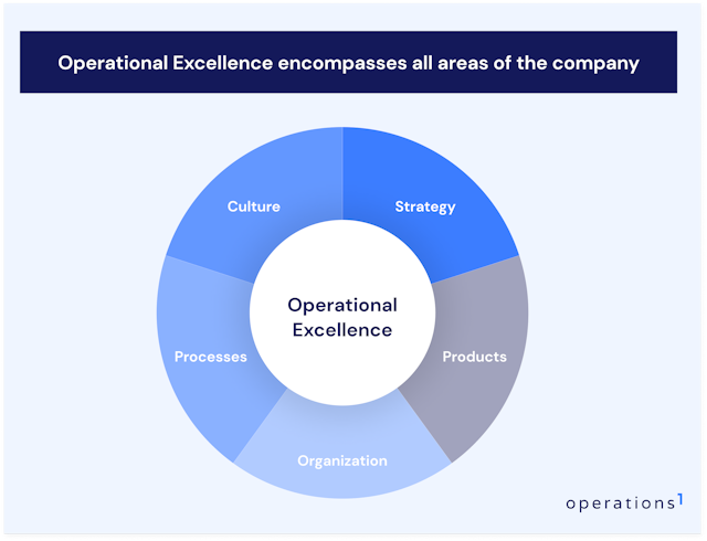 How to Achieve Operational Excellence? [Ultimate Guide]