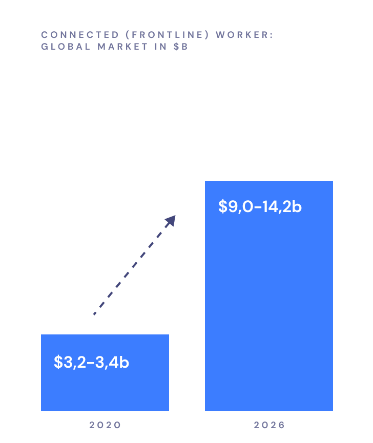 The market for Connected Worker technology will triple in the next 6 years