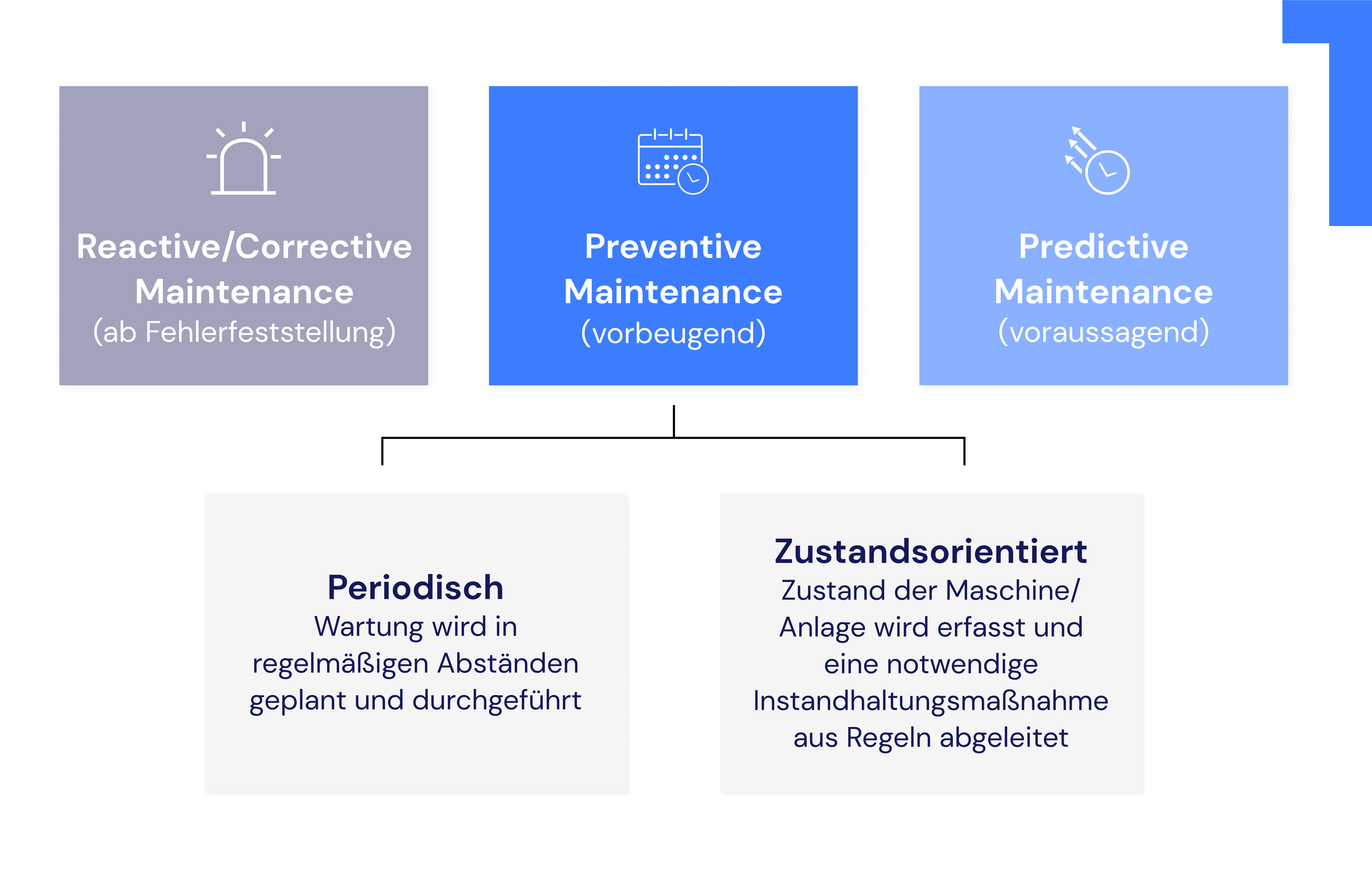 Die Instandhaltung lässt sich unterteilen in korrektive, präventive und prädiktive Instandhaltung