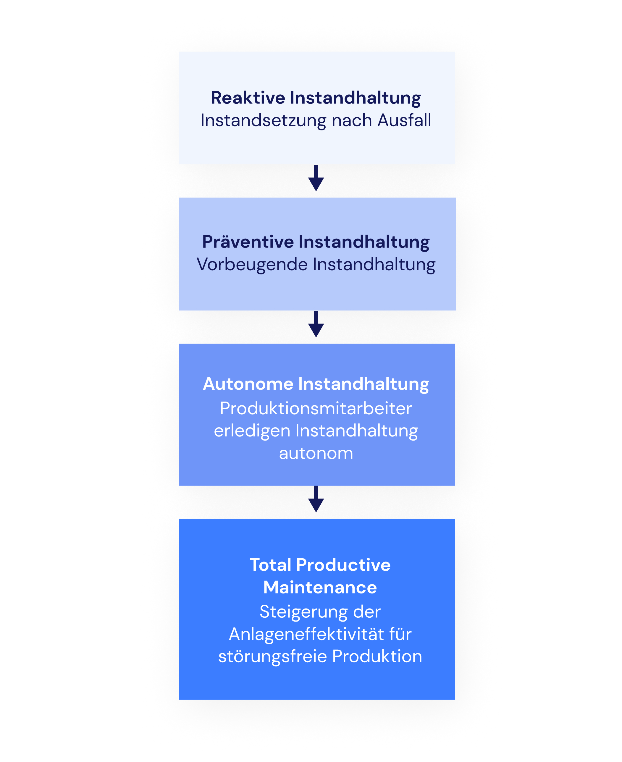 Entwicklung hin zu TPM