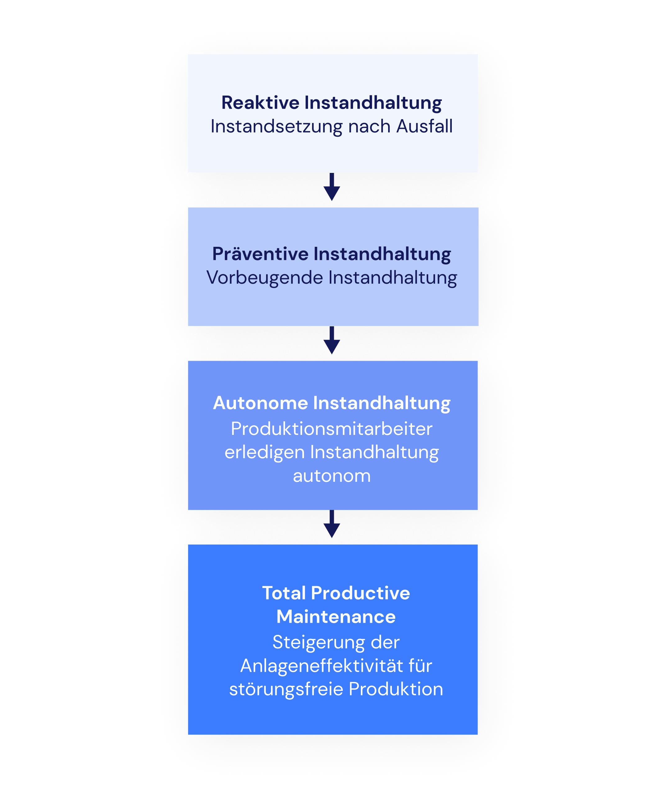 Entwicklung hin zu TPM