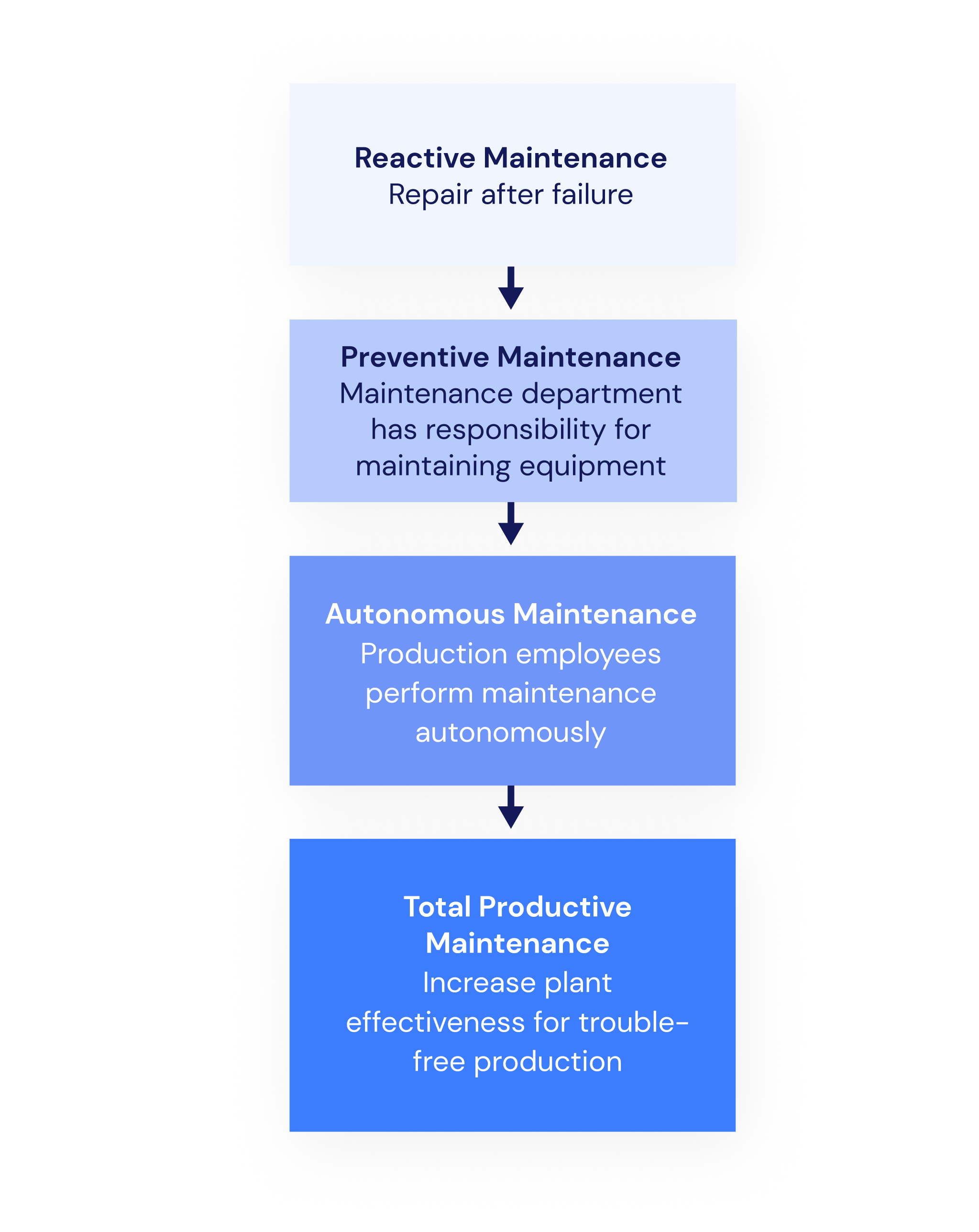 Stages of development towards TPM