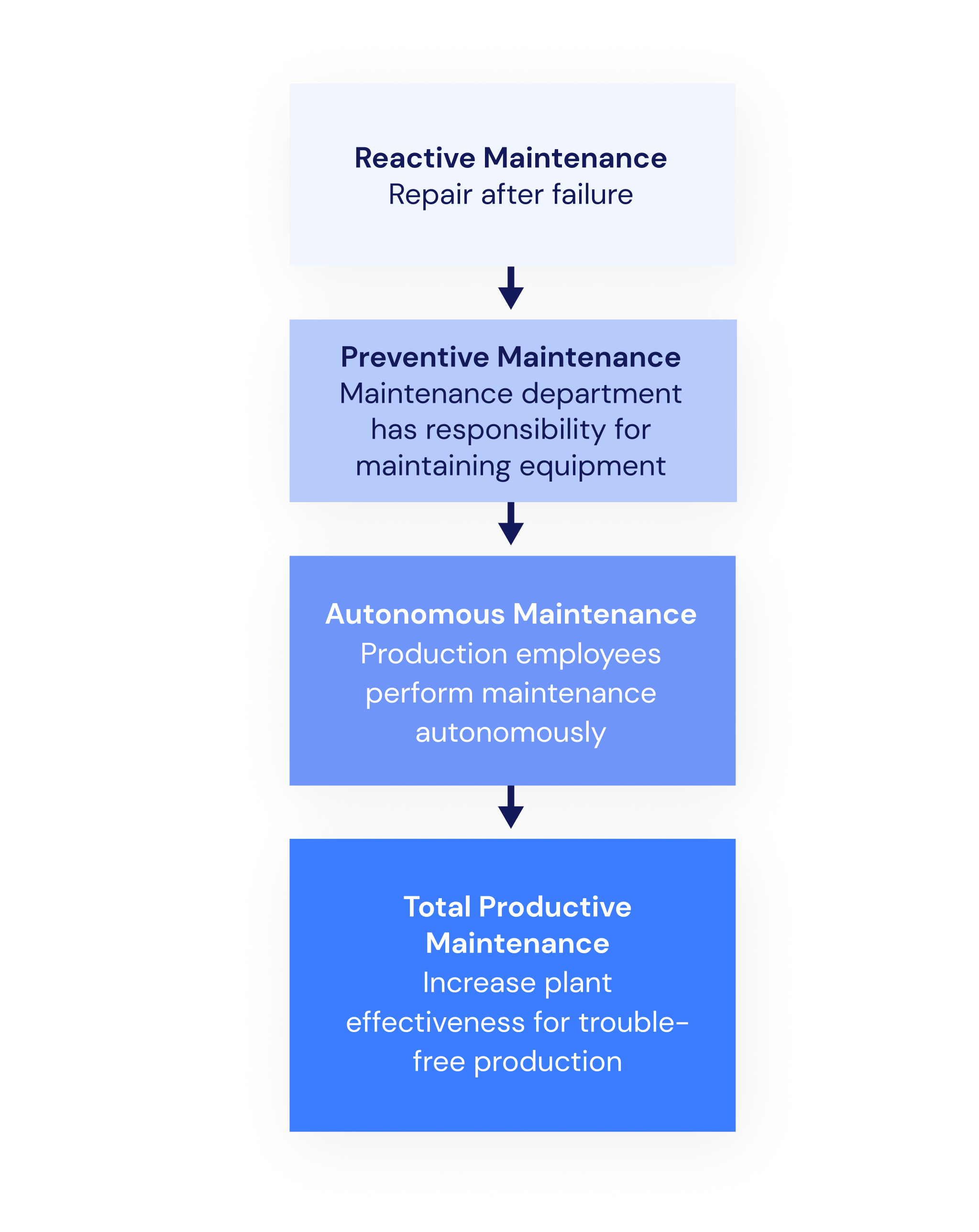 Stages of development towards TPM