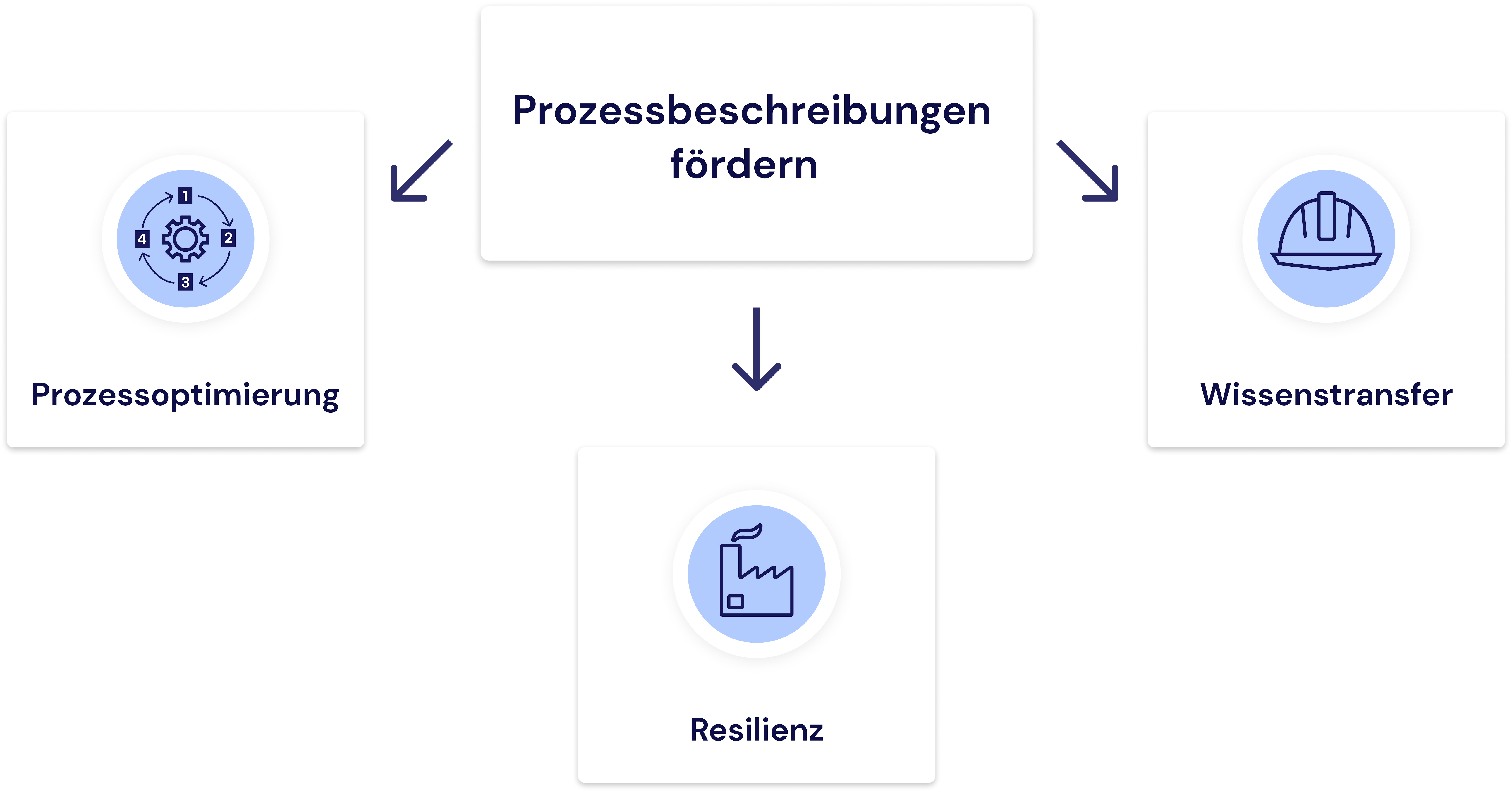 Wobei Prozessbeschreibungen helfen