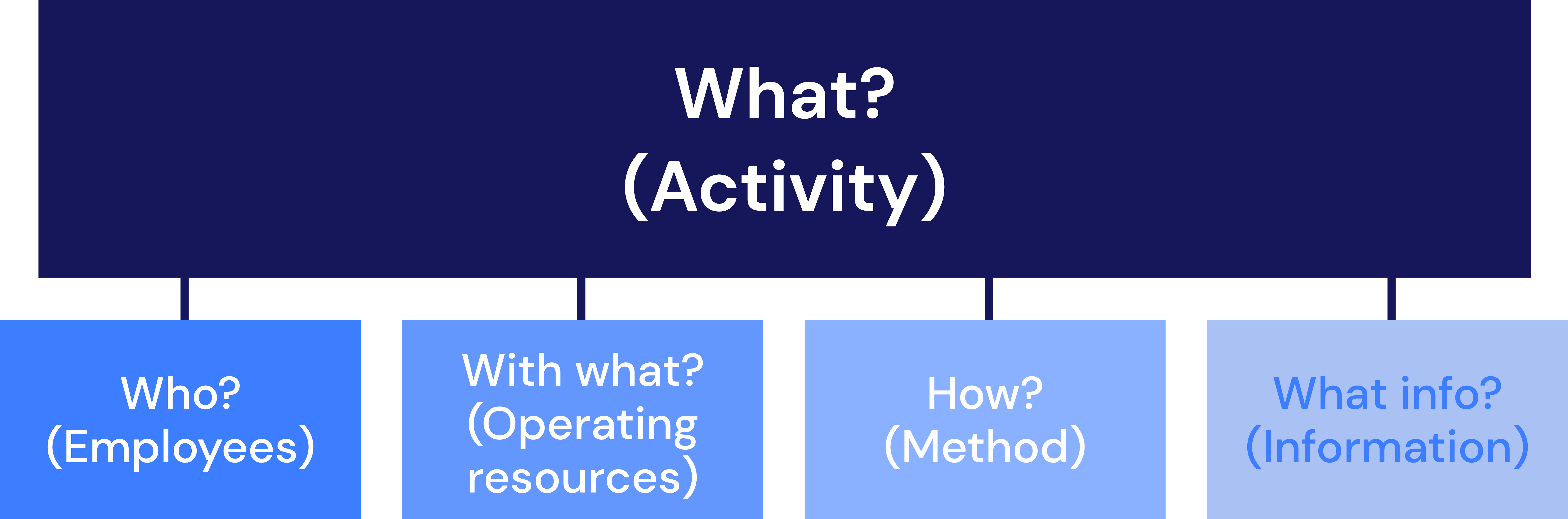 Definition of a process description