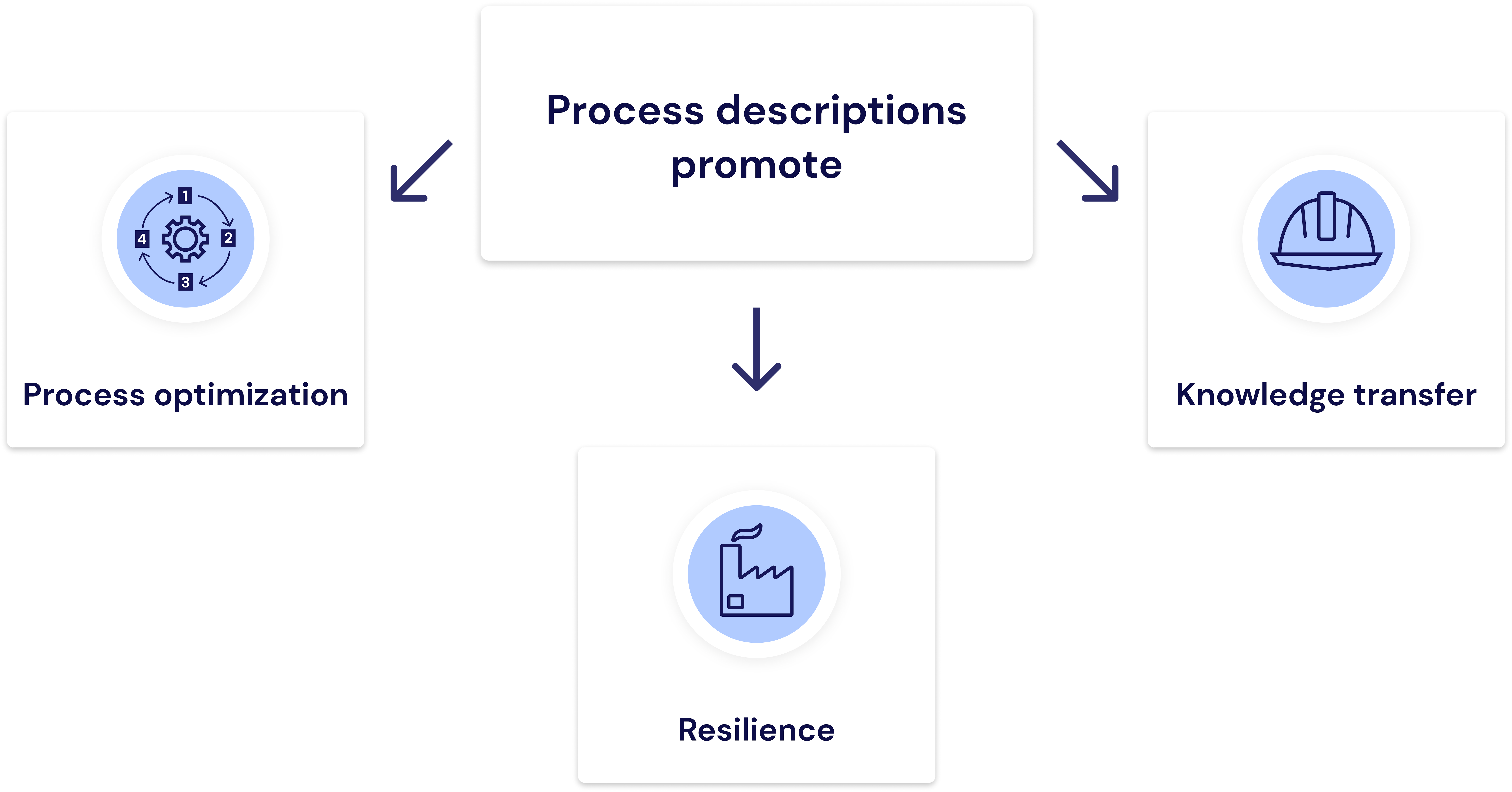 What process descriptions help with