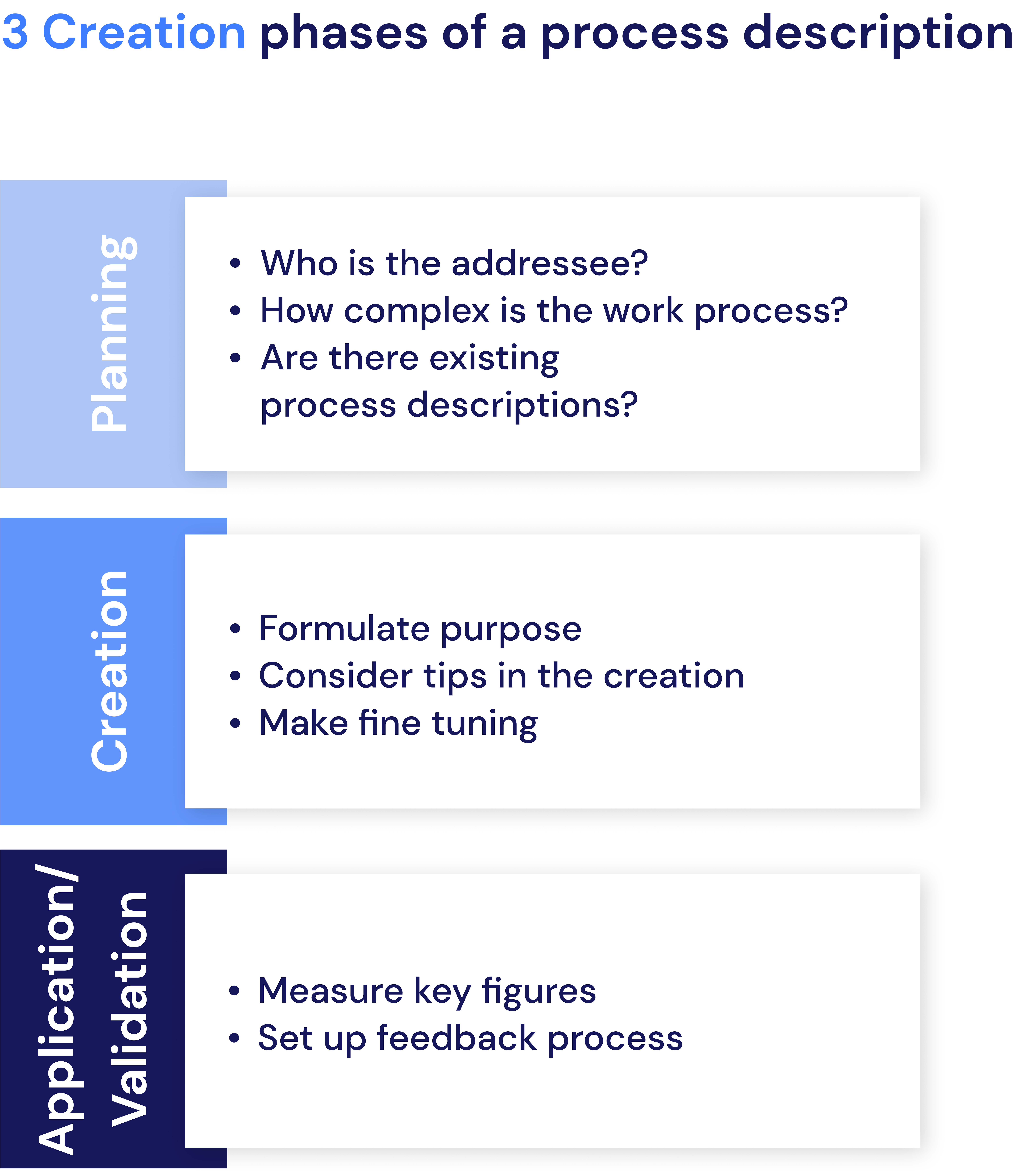 Creation phases of a process description