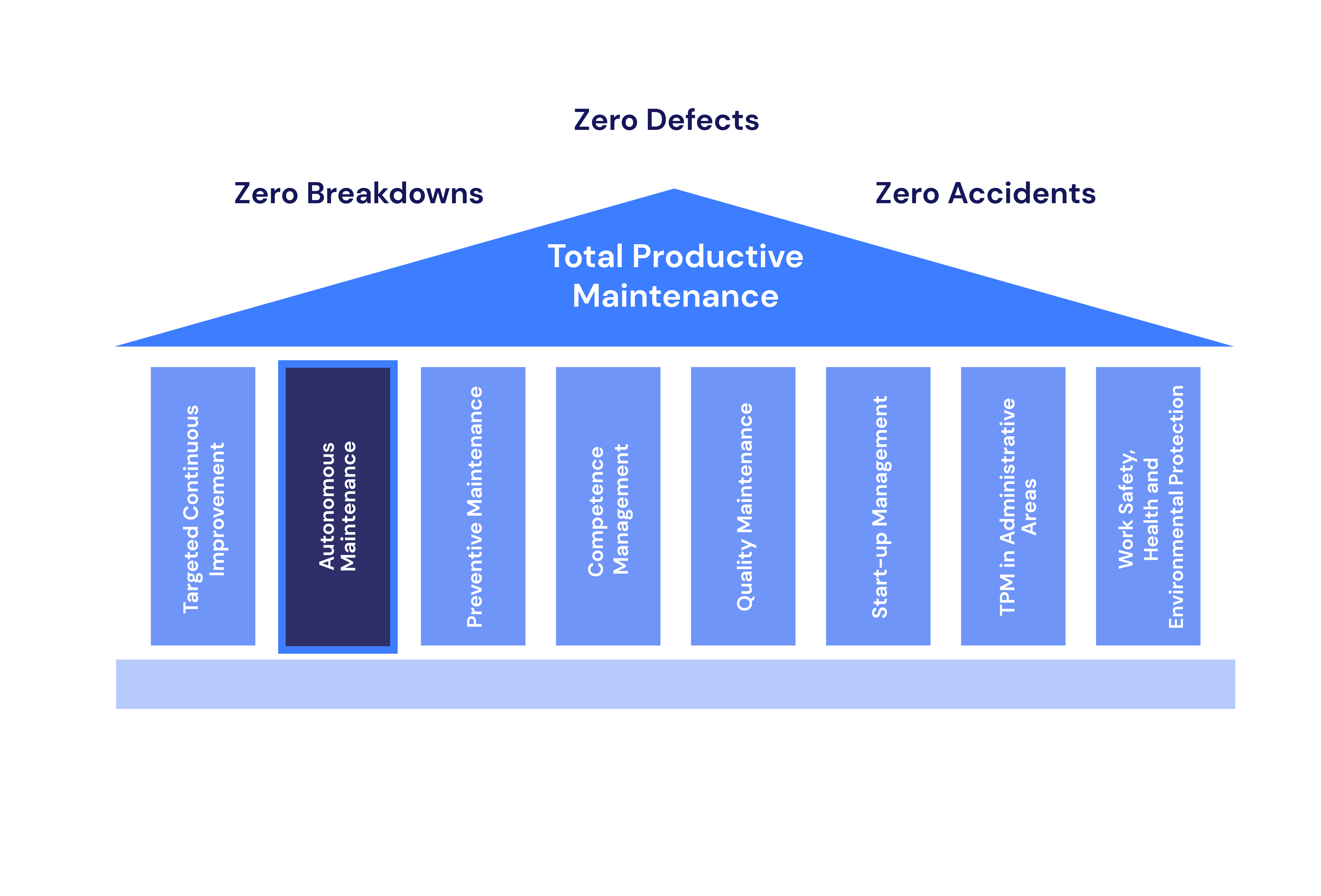 Autonomous maintenance as the second pillar