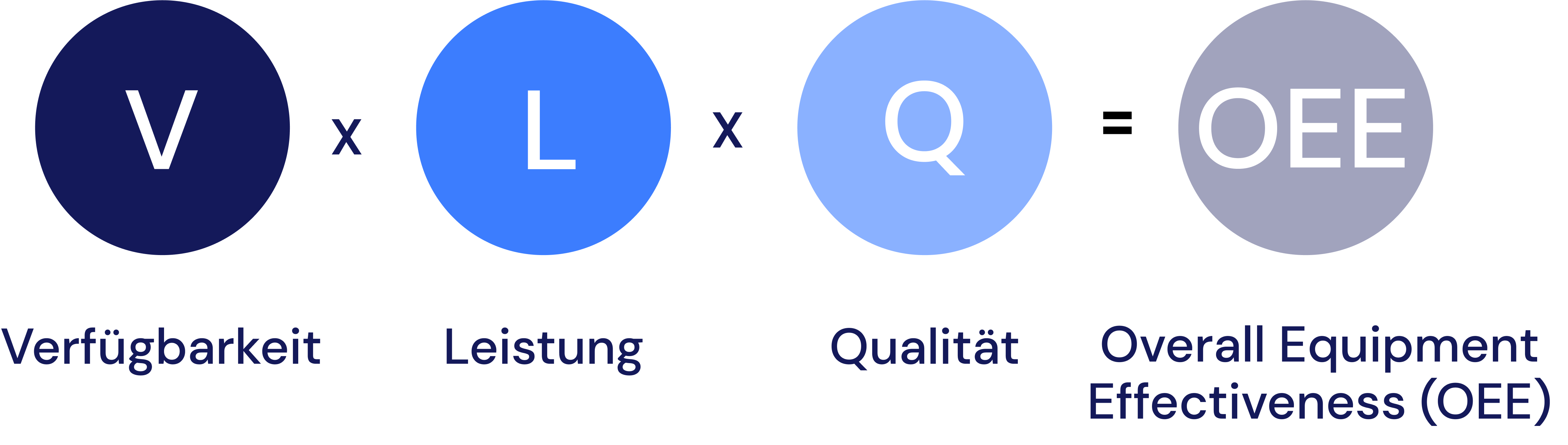 Steigerung der Gesamtanlageneffektivität (OEE)