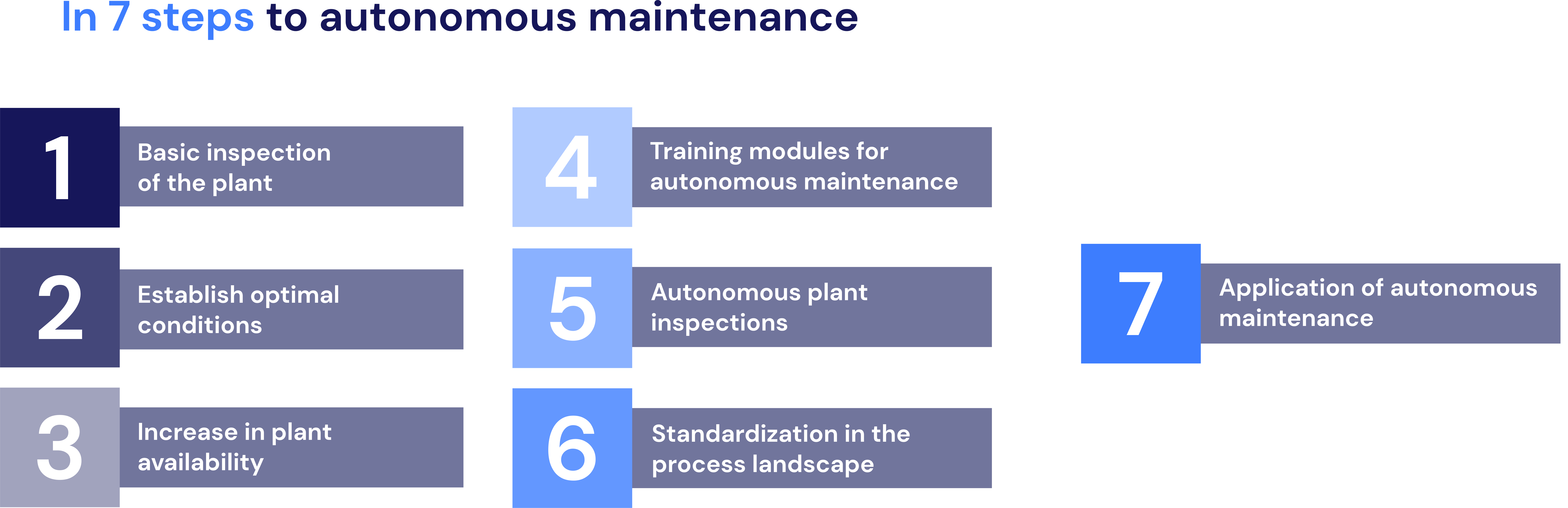 7 steps towards autonomous maintenance