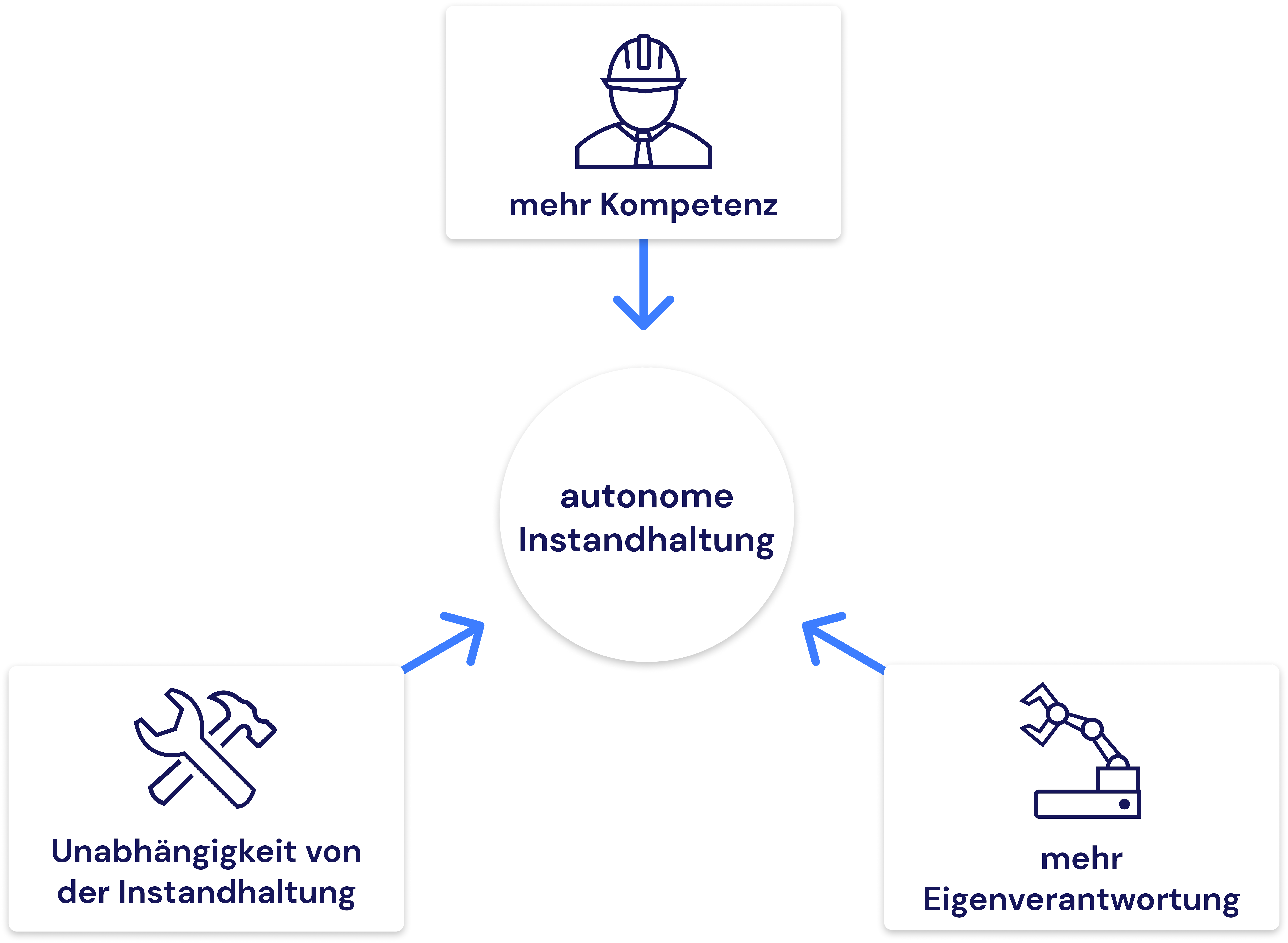 Fundament autonome Instandhaltung