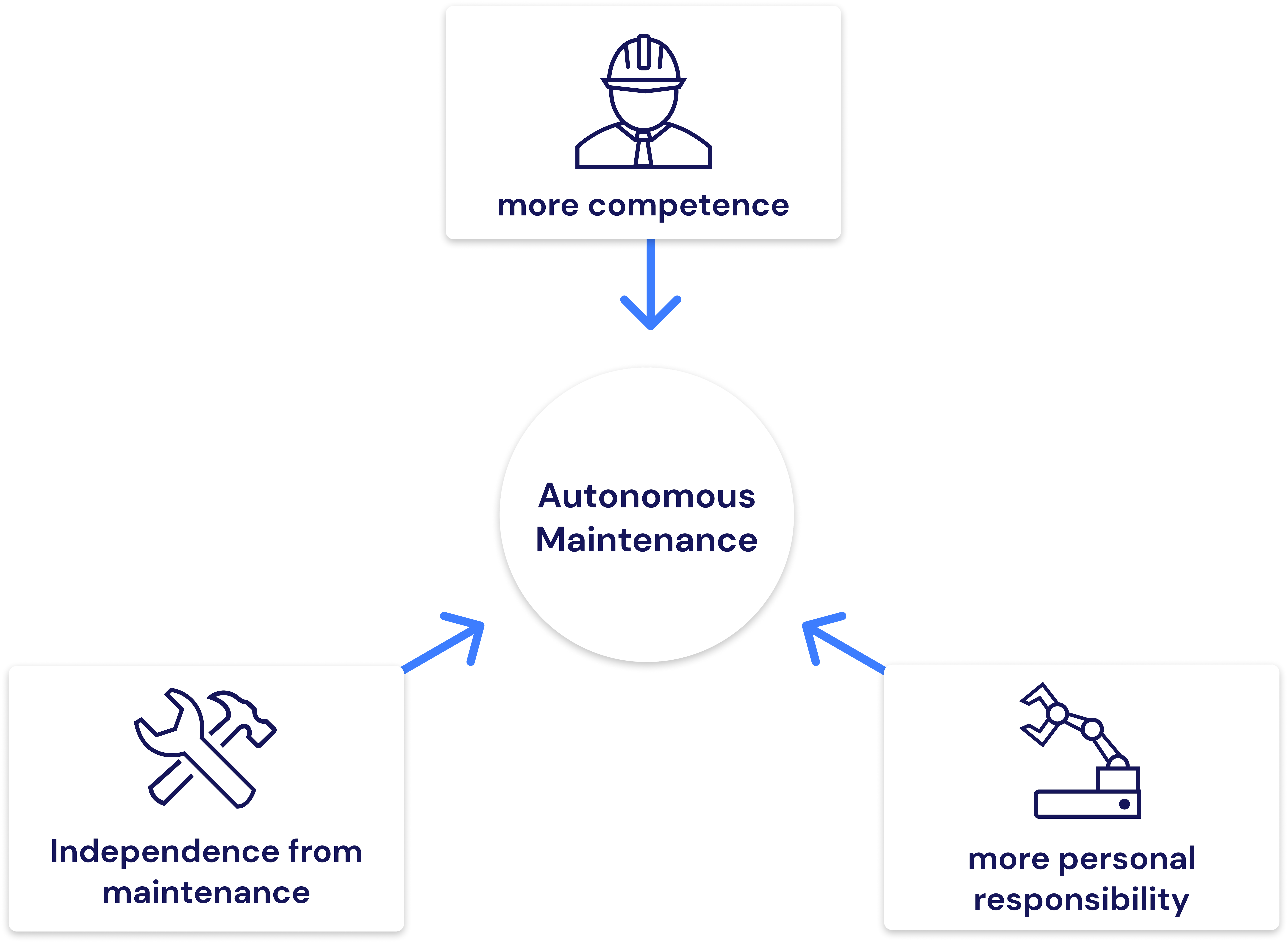 Base autonomous maintenance