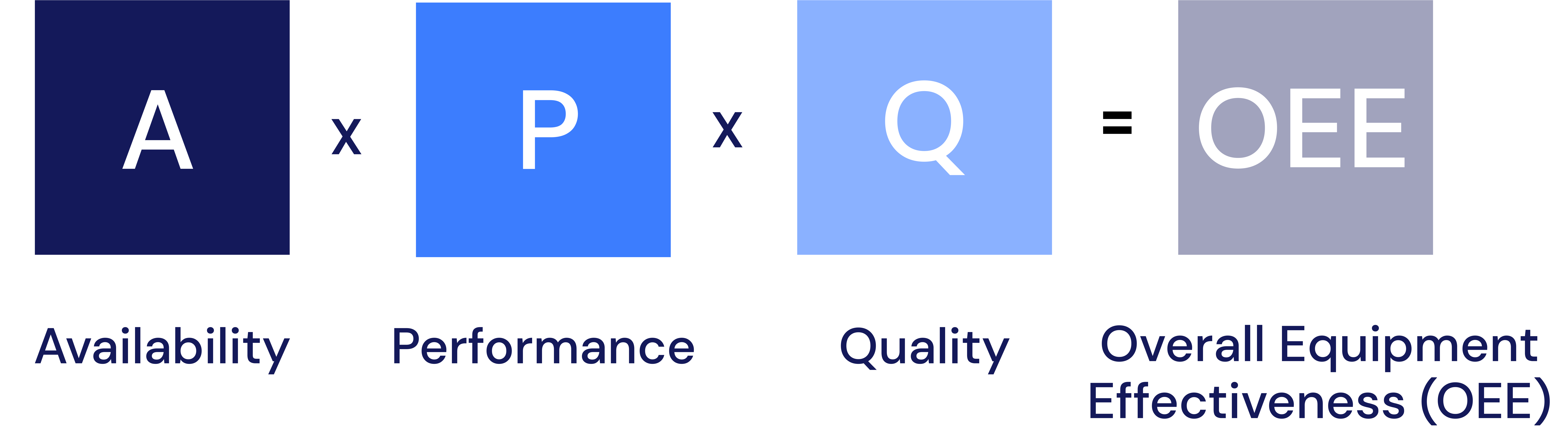 Increase in overall equipment effectiveness