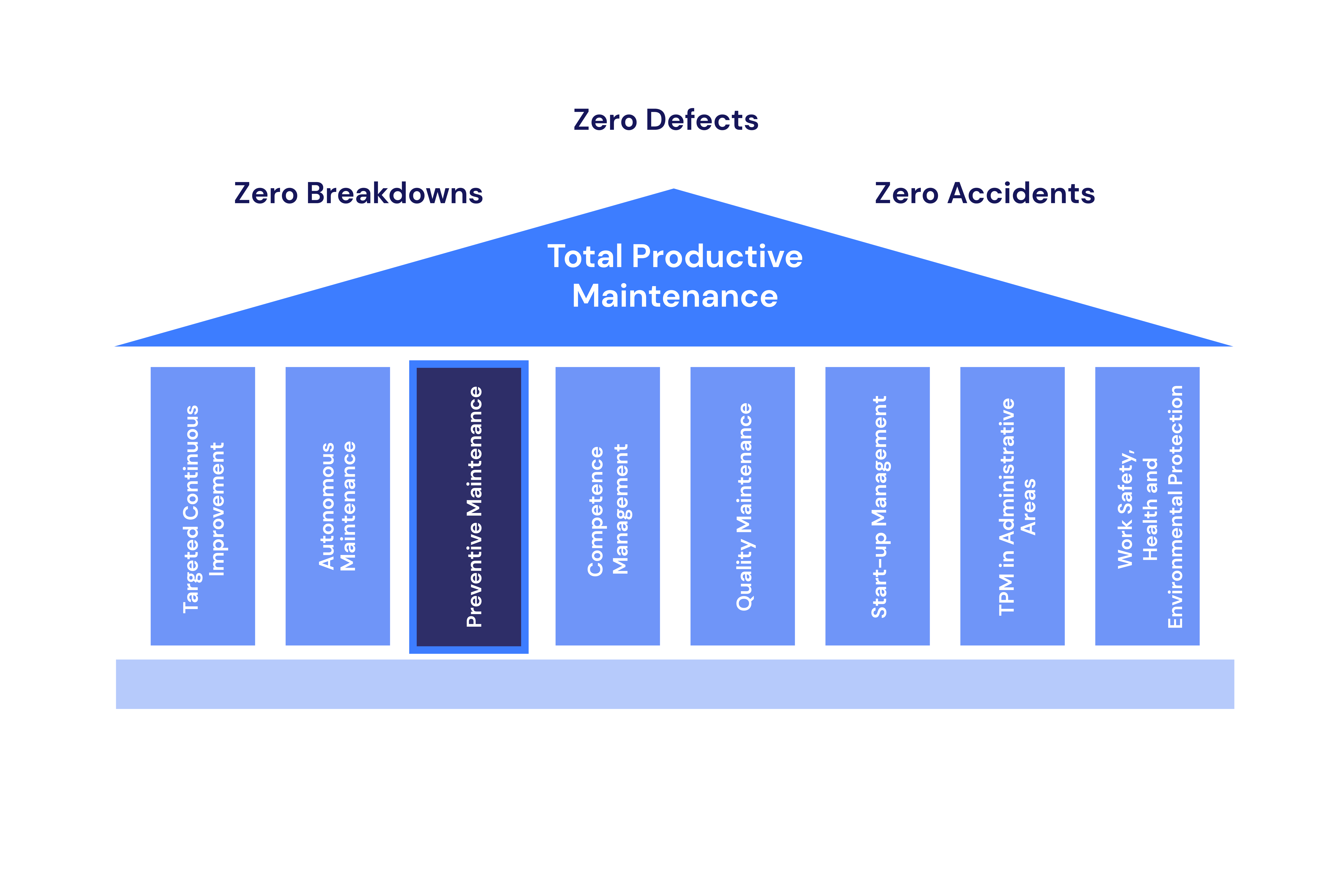 Preventive maintenance as the third pillar of TPM