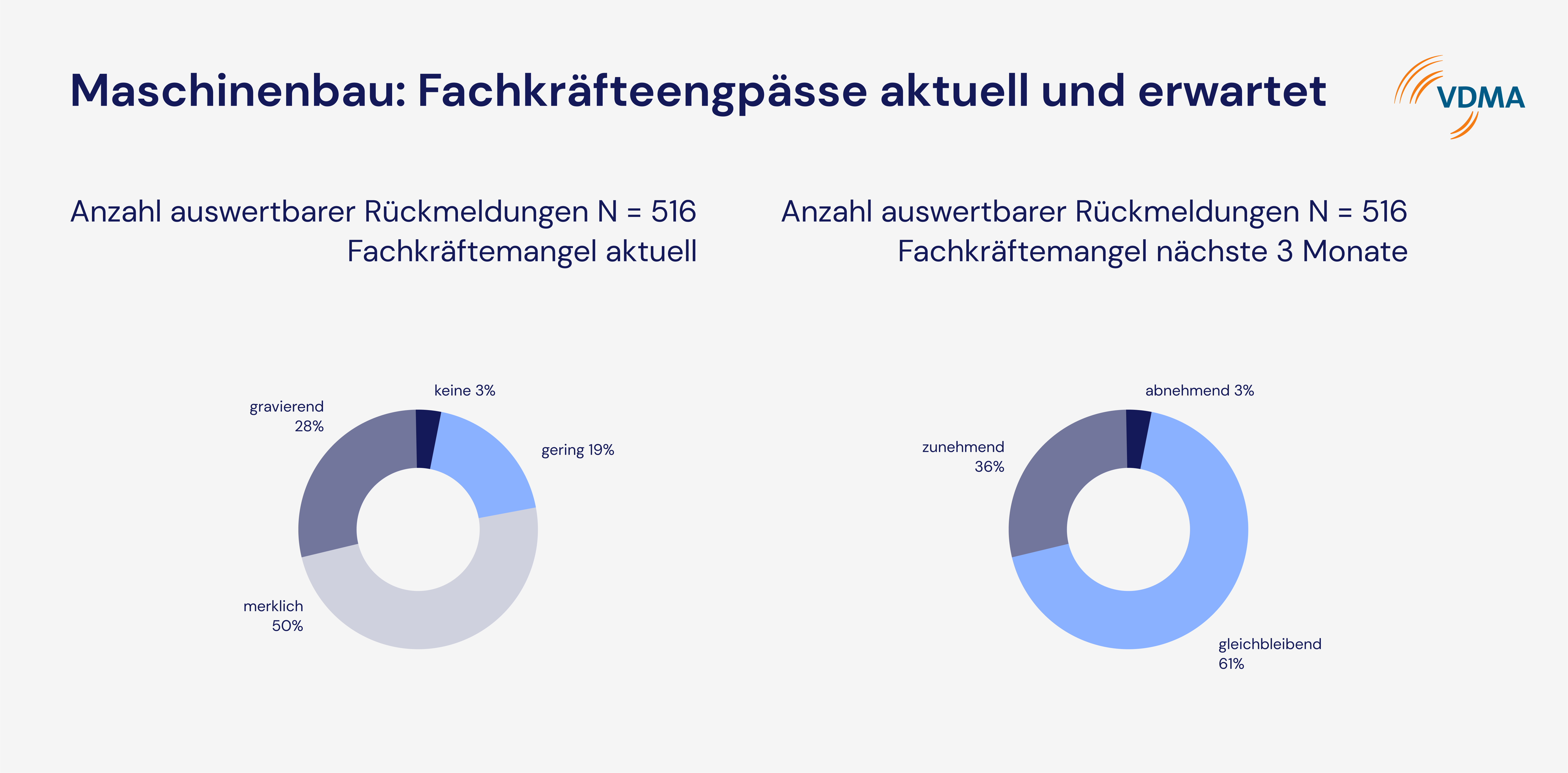 VDMA-Blitzumfrage Fachkräftemangel