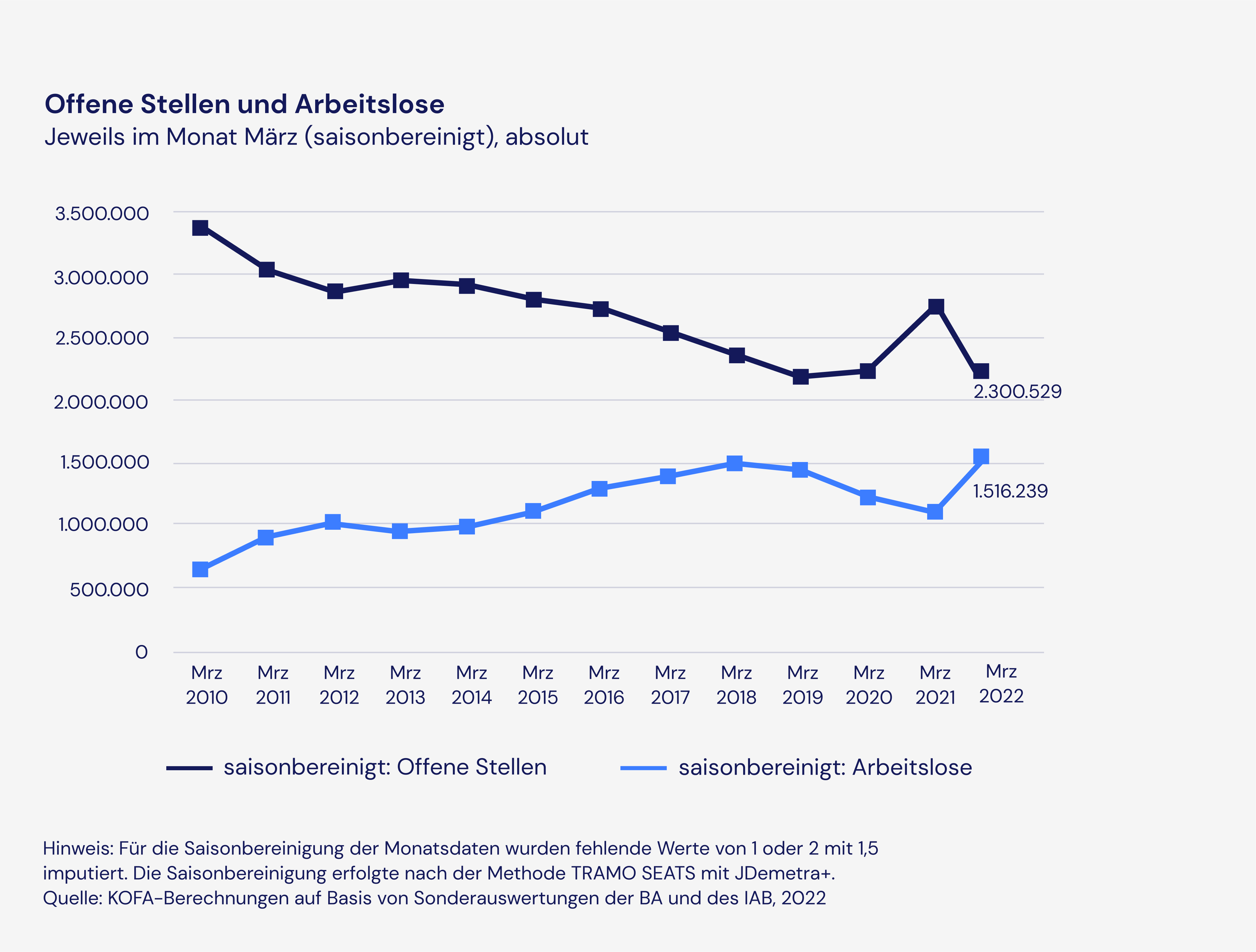 KOFA-Studie zum Fachkräftemangel