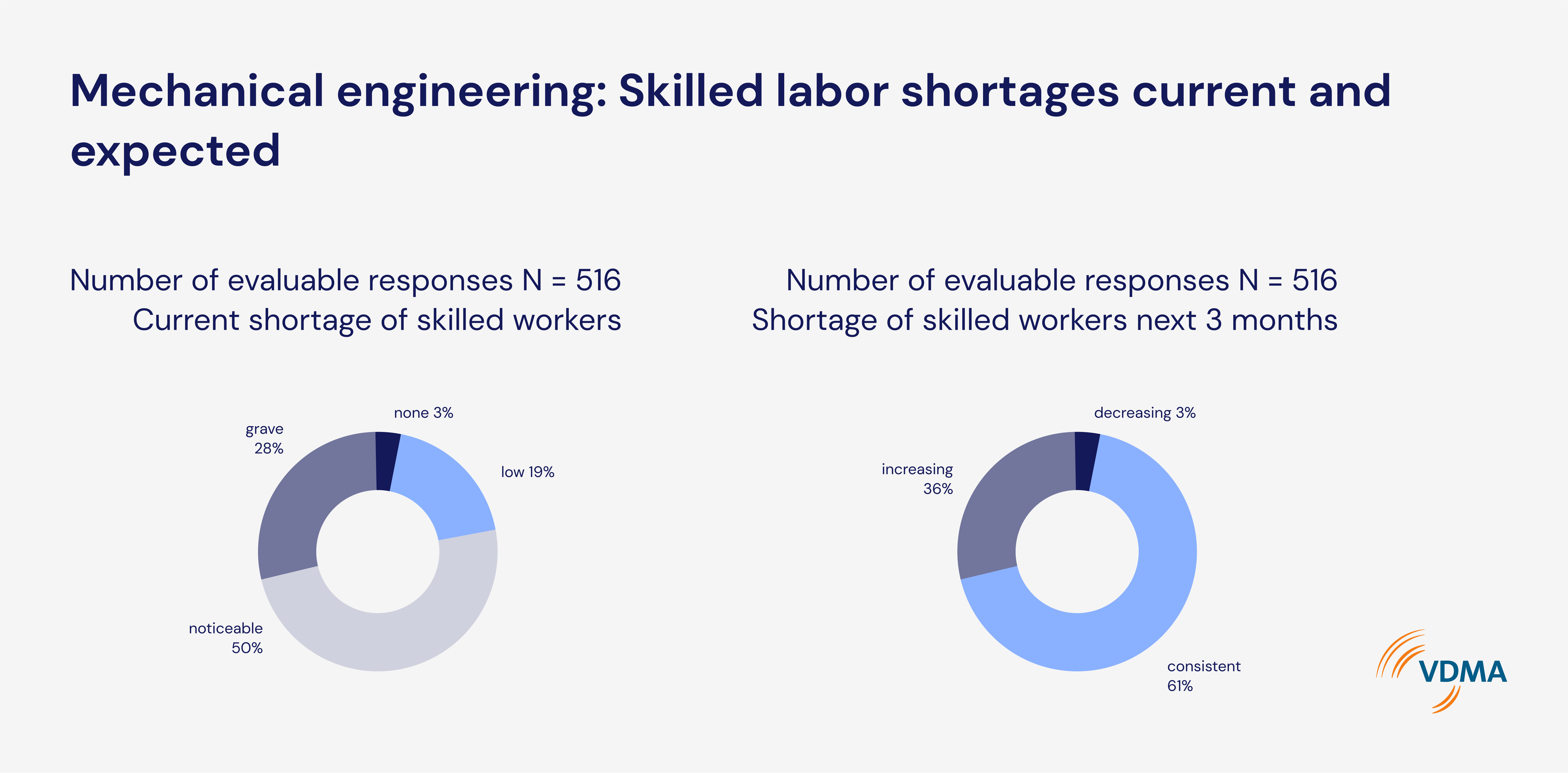 VDMA flash survey on shortage of skilled workers