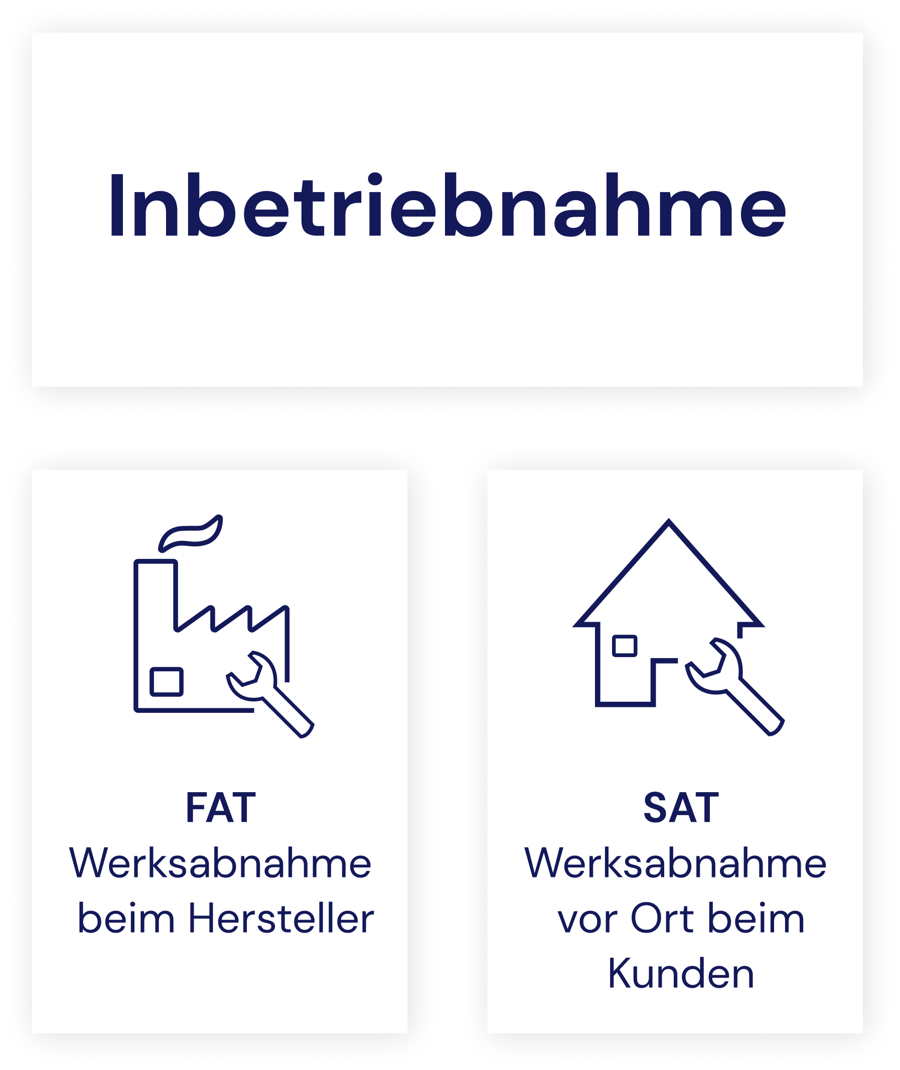 In der Inbetriebnahme wird zwischen FAT (Factory Acceptance Test) und SAT (Site Acceptance Test) unterschieden