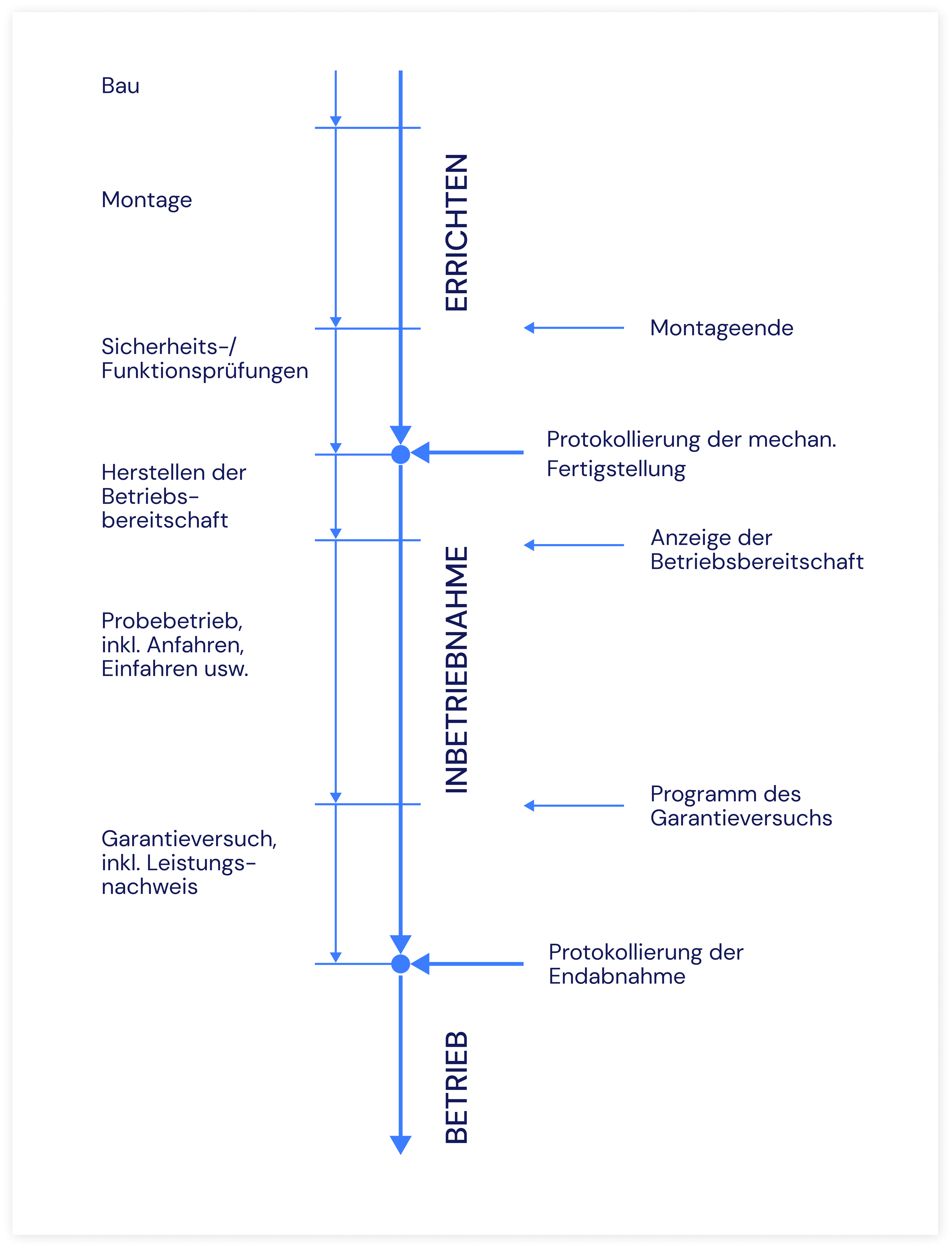 Unterscheidung der Projektphasen Errichten - Inbetriebnahme - Betrieb