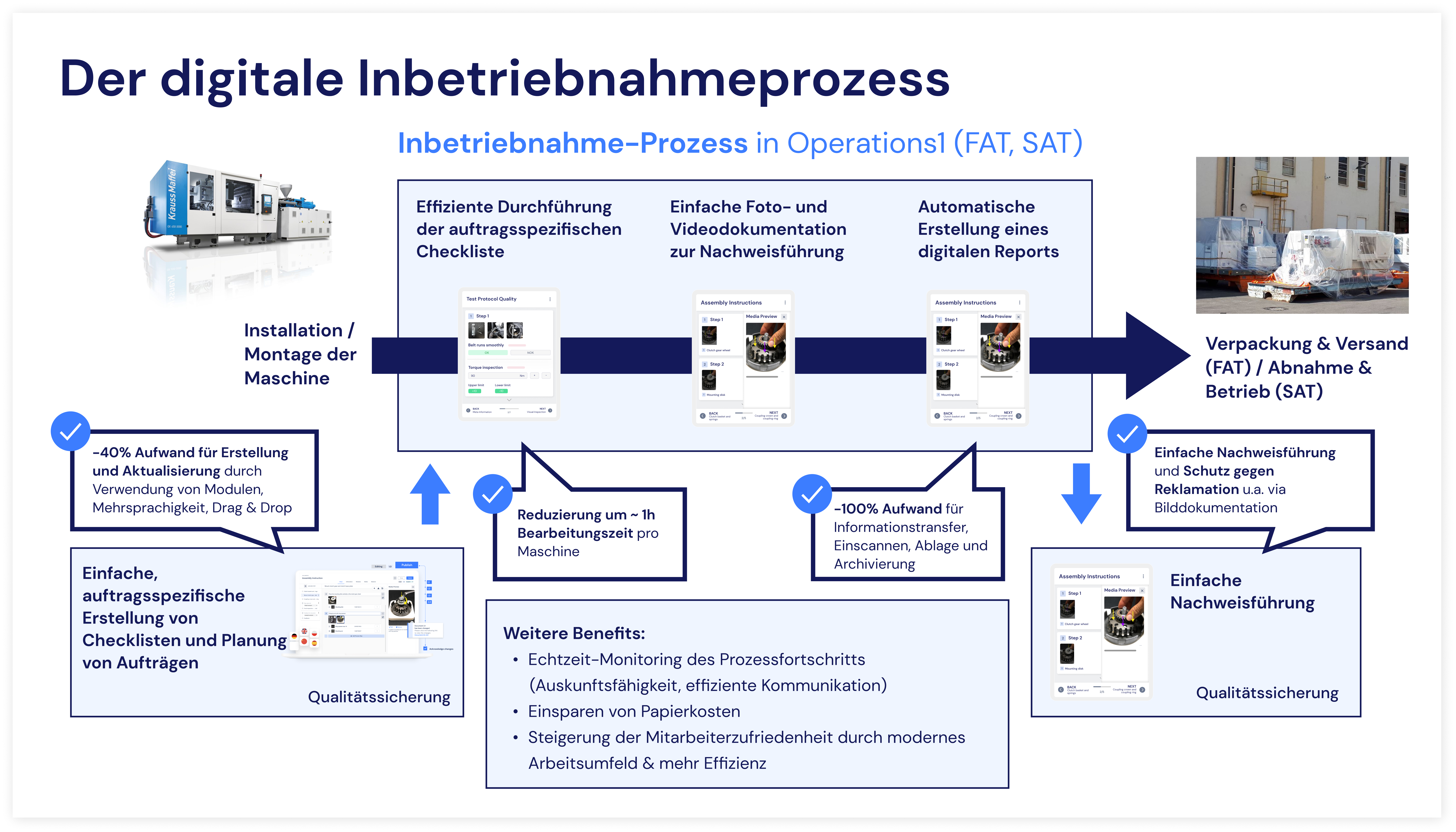 Mehrwert der digitalen Inbetriebnahme: schnelle, effiziente und lückenlose Prüfprozesse