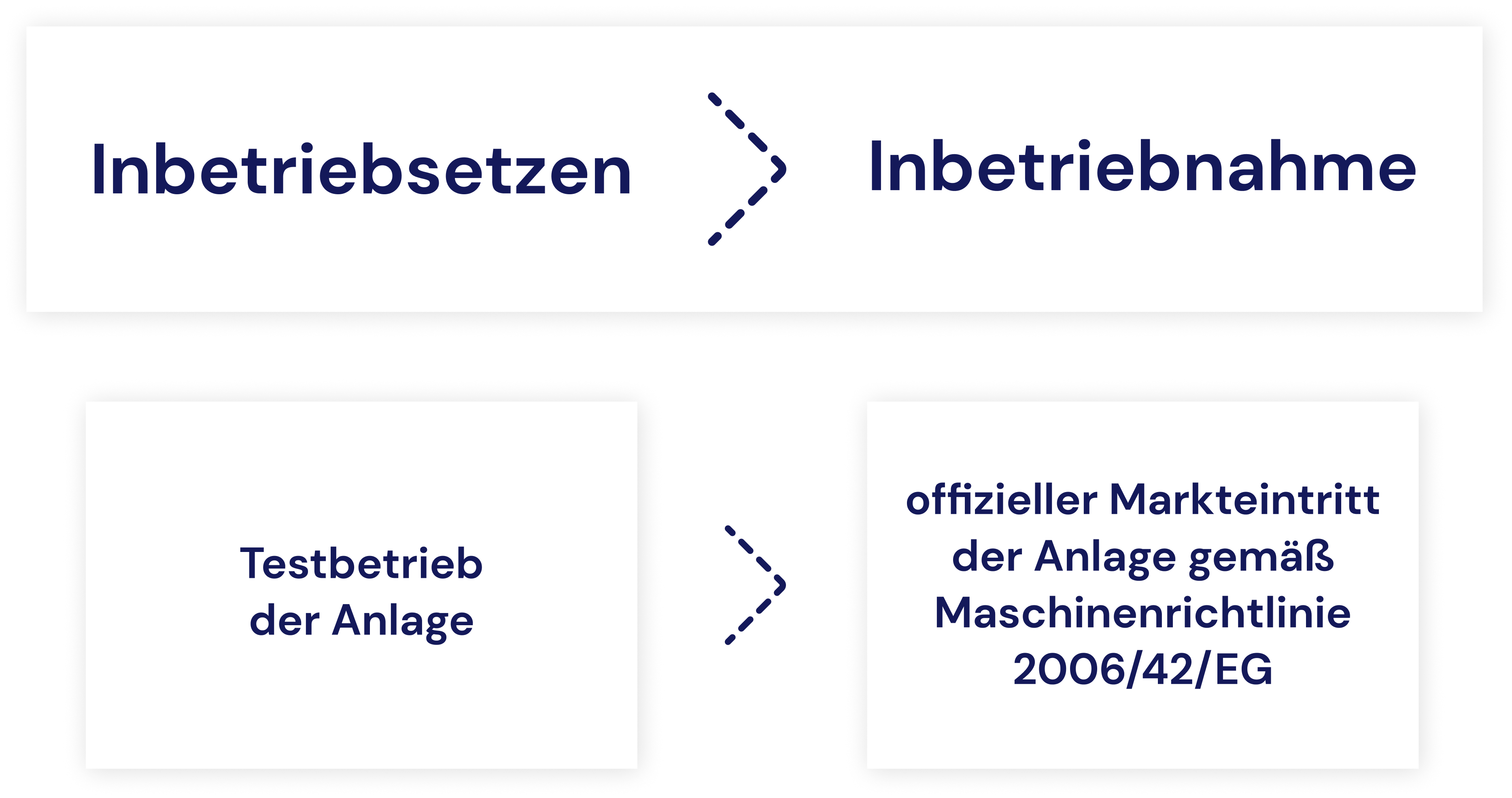 Rechtliche Unterscheiddung zwischen Inbetriebnahme und Inbetriebsetzen