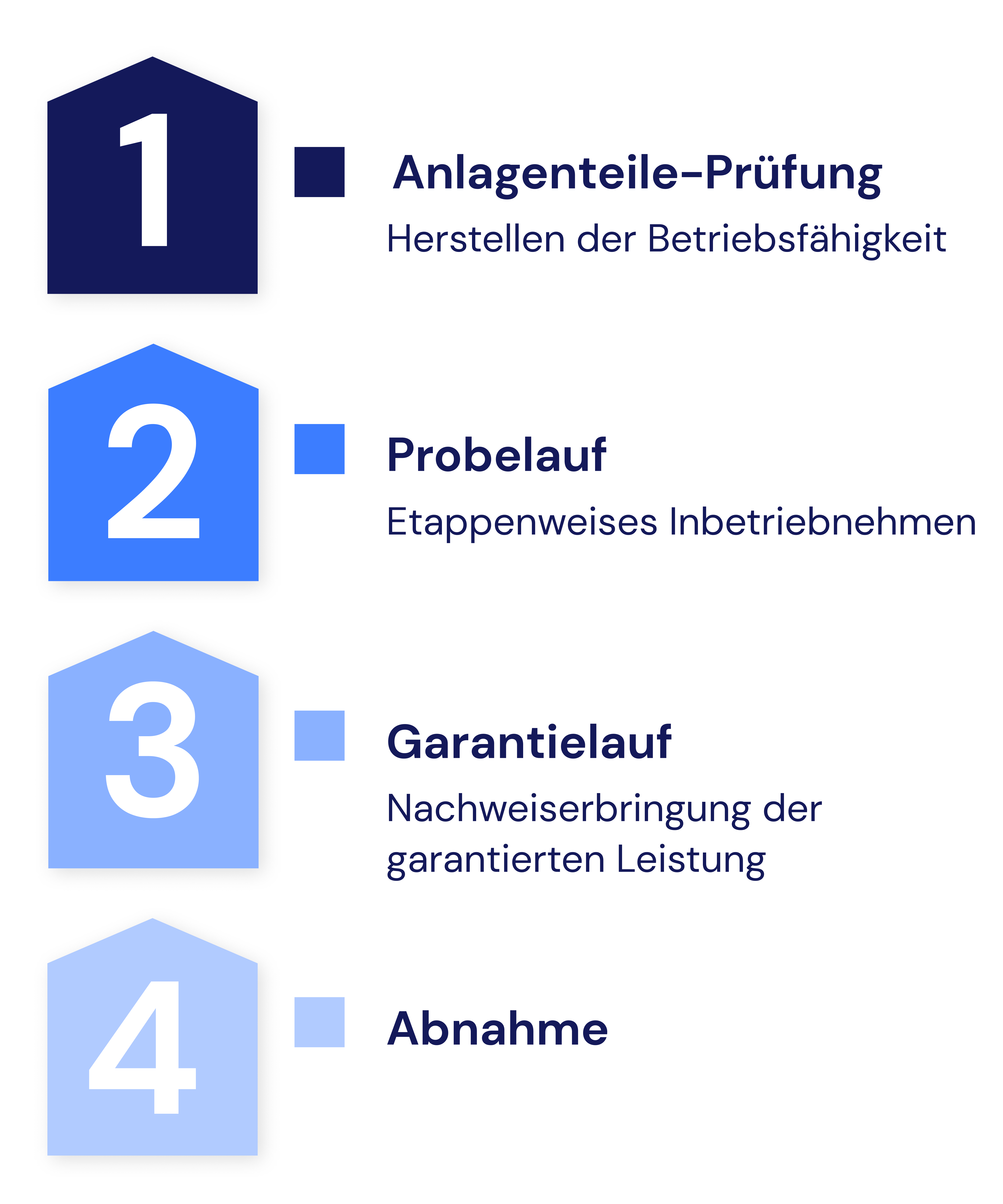 Meilensteine der Inbetriebnahme