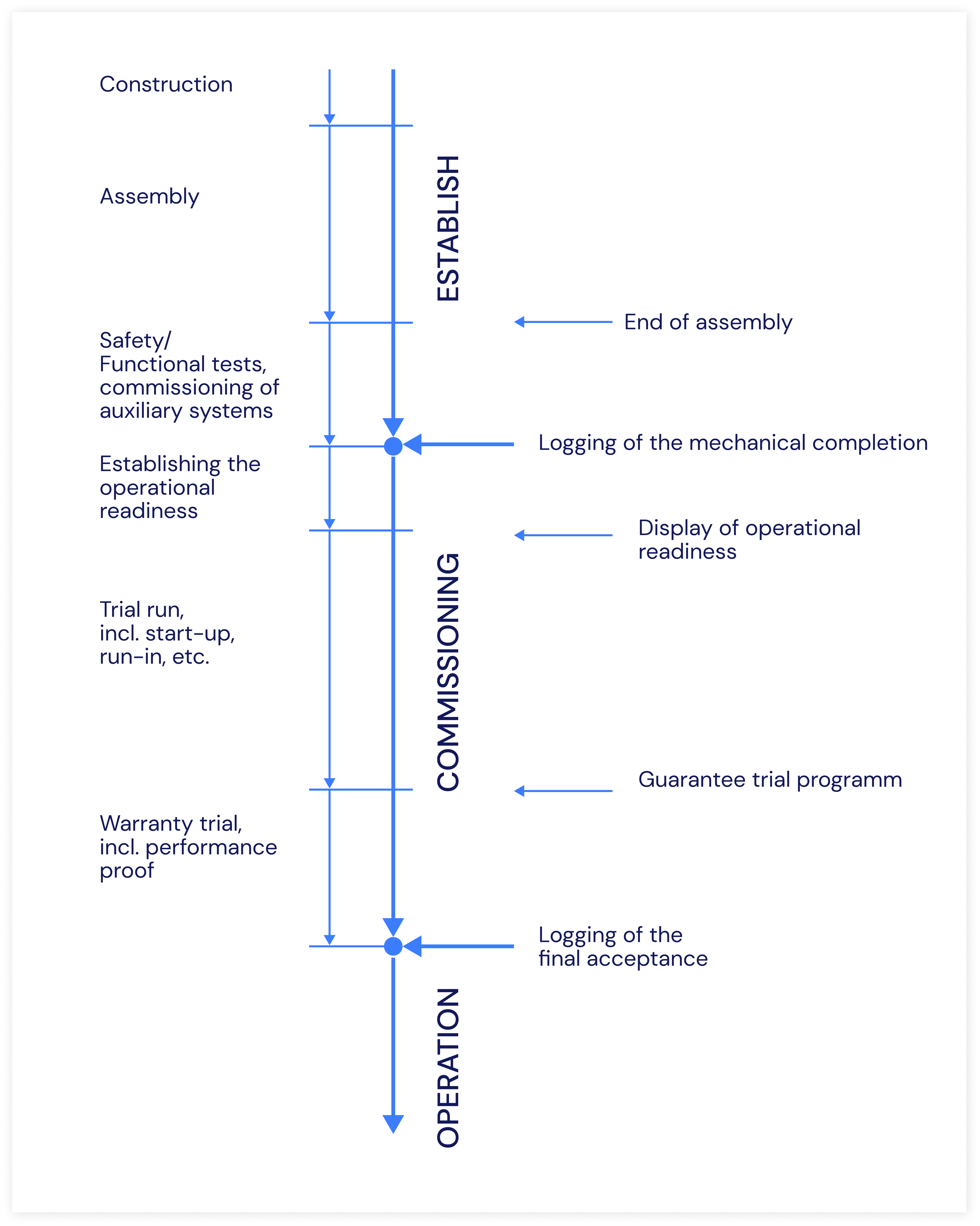 Project phases of the commissioning process