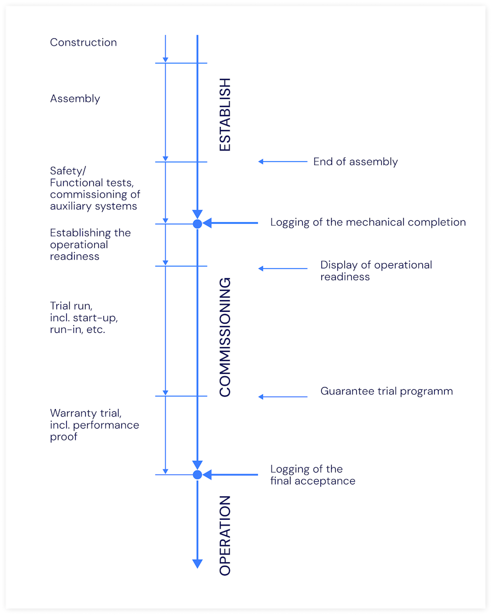 Advantages of digital commissioning | operations1.com