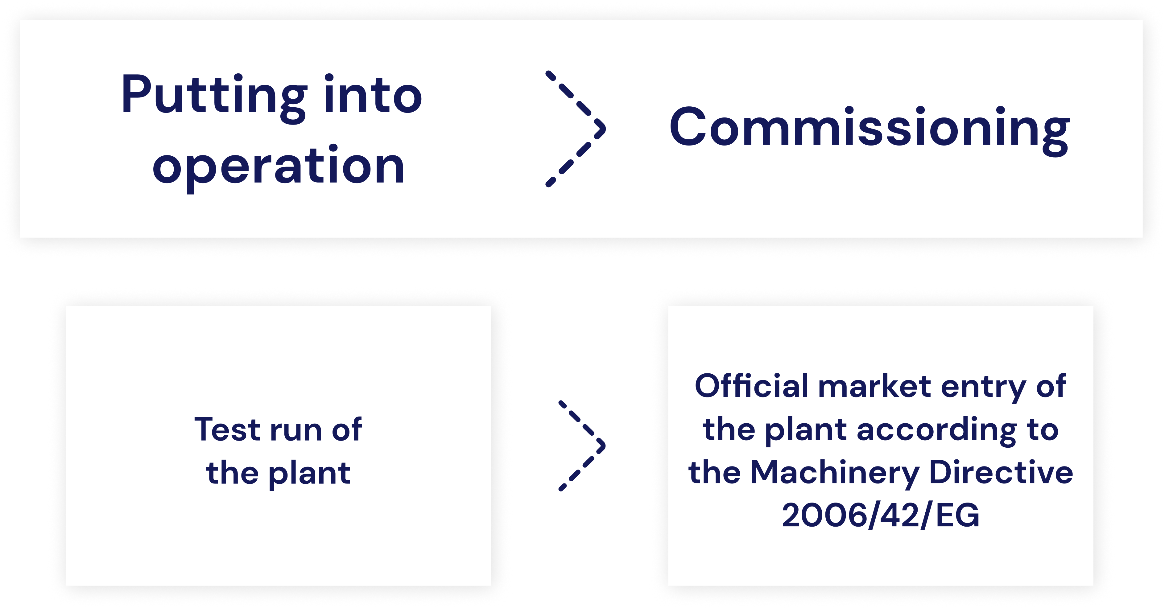 Distinction between commissioning and putting into operation