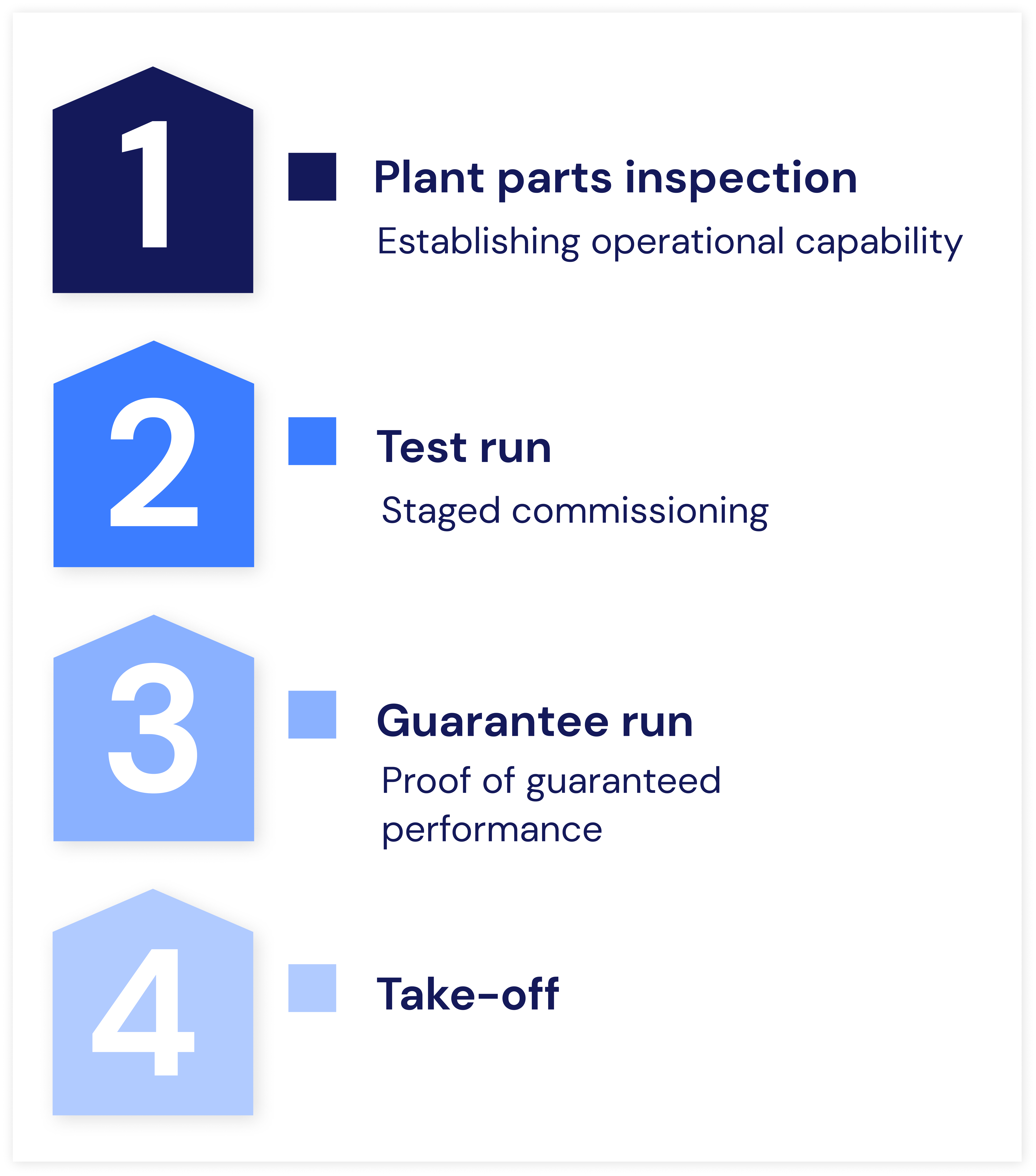 Milestones of the commissioning