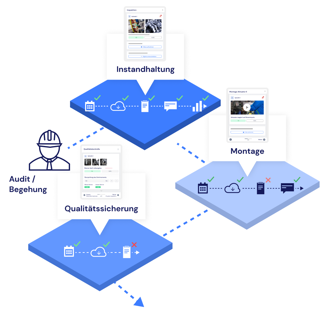 Mit einer fachbereichsübergreifenden Plattform können Maßnahmen systematisch und transparent von Abteilung zu Abteilung nachverfolgt werden.