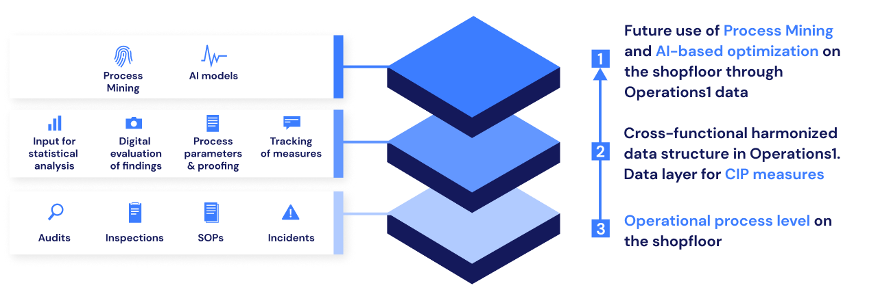 A platform breaks down data silos, creates consistency, process efficiency and flexibility