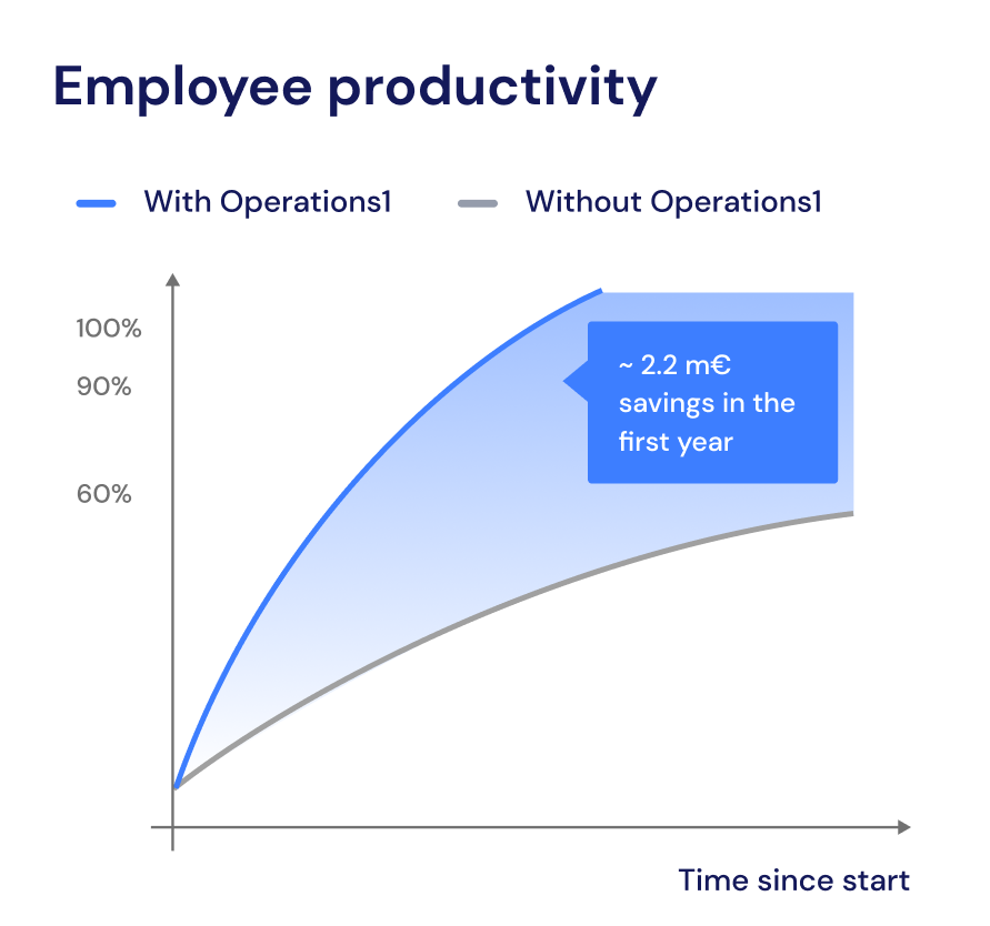 An employee's productivity can be increased through the Operations1 platform, resulting in cost savings.