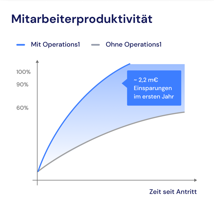 Die Produktivität eines Mitarbeiters kann durch die Operations1 Plattform gesteigert werden und somit Kosteneinsparungen erzielt werden.