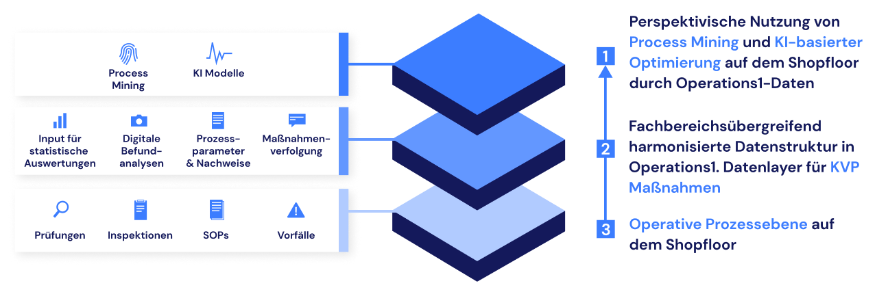 Eine Plattform bricht Datensilos auf, schafft Konsistenz, Prozesseffizienz und Flexibilität