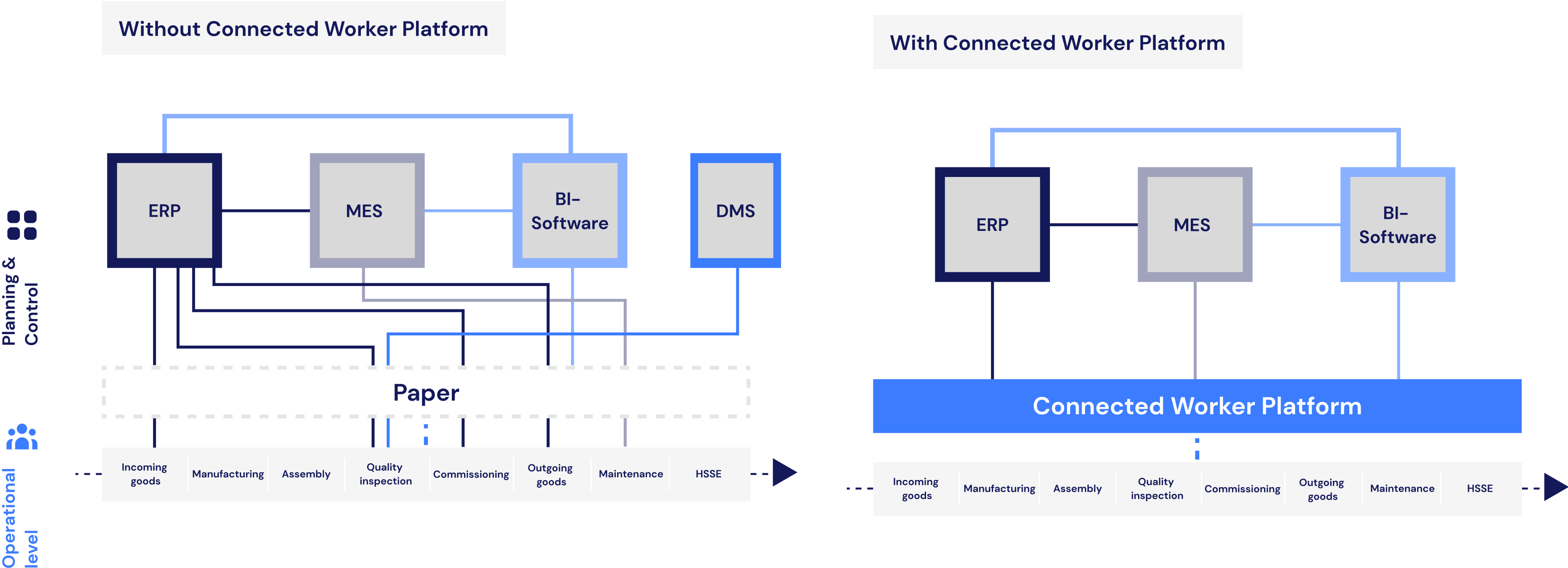 Connected Work Platform - Integration into the IT Landscape