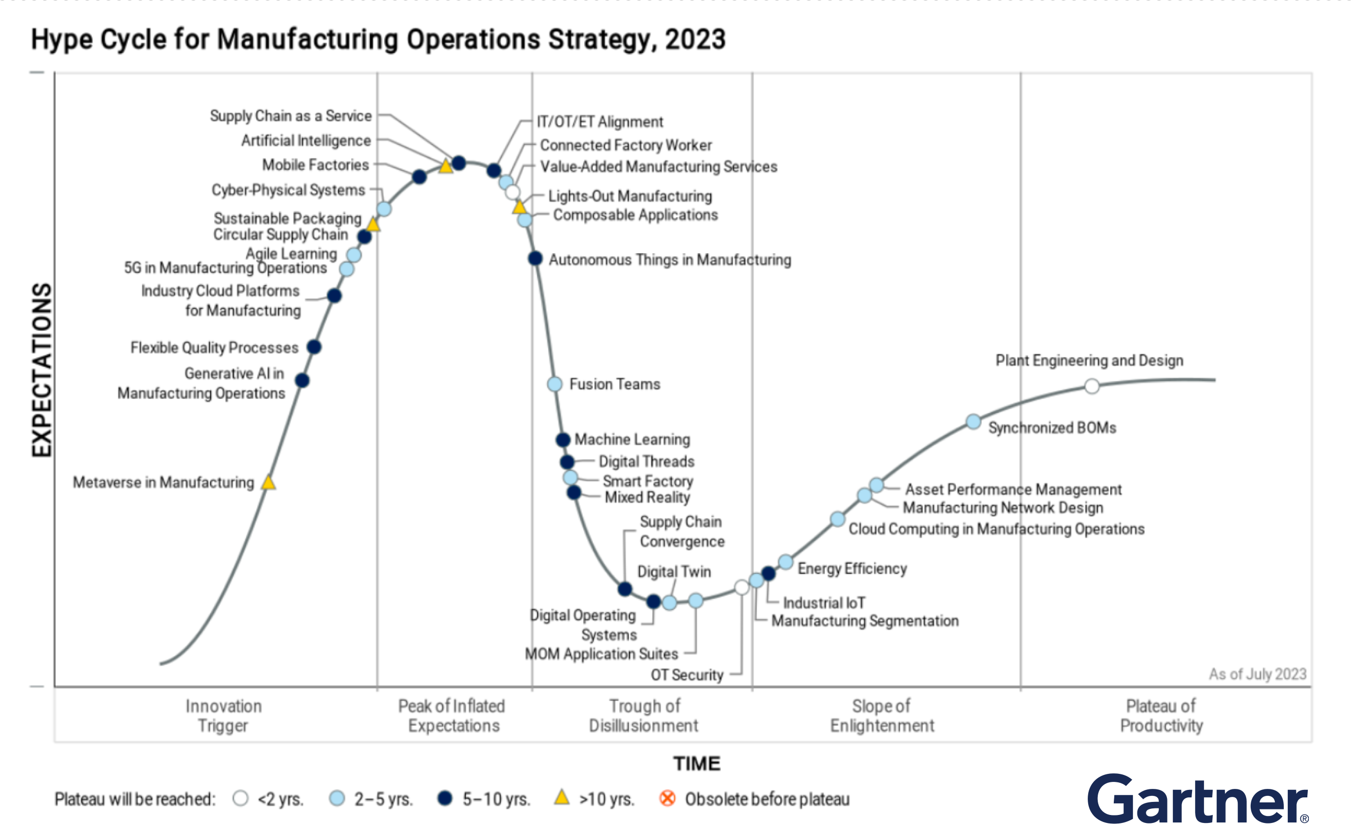 Gartner Gartner Hype Cycle for Manufacturing Operations Strategy 2023