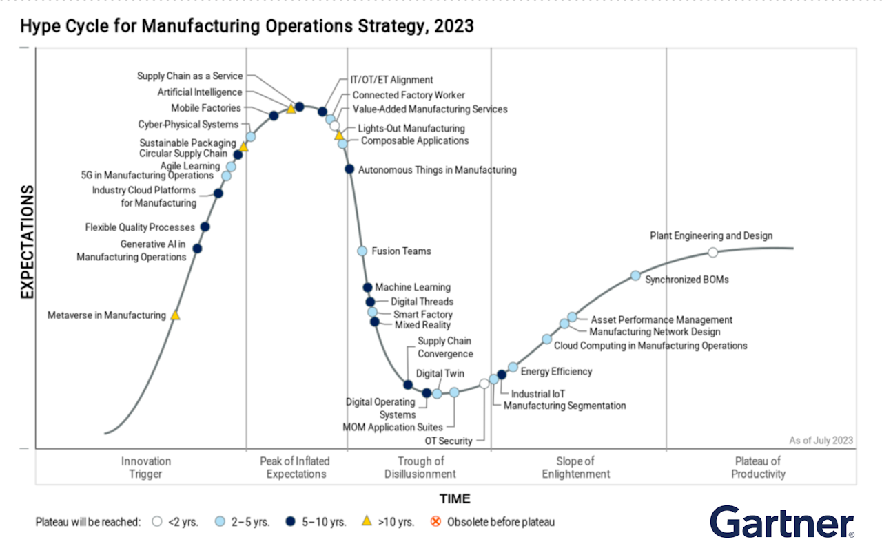 Operations1 Stern im Gartner Hype Cycle Operations1 Blog