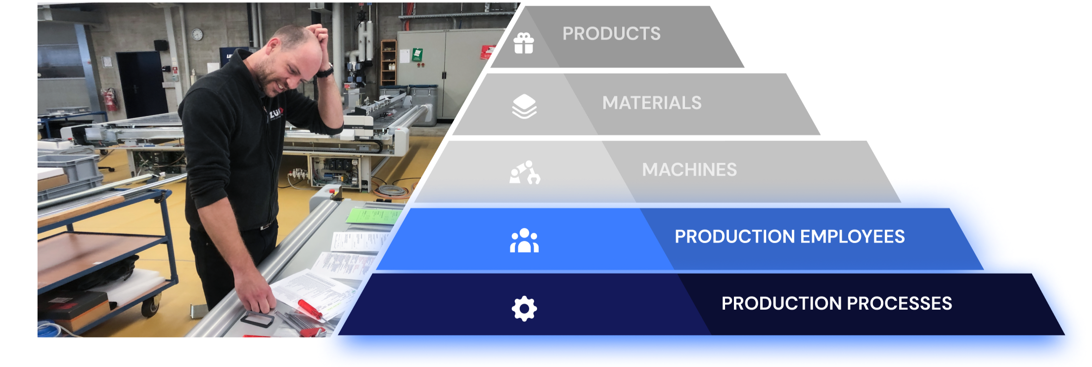 Value creation pyramid with a focus on processes and people