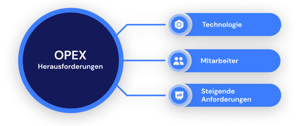 Hürden, um Operative Exzellenz zu realisieren